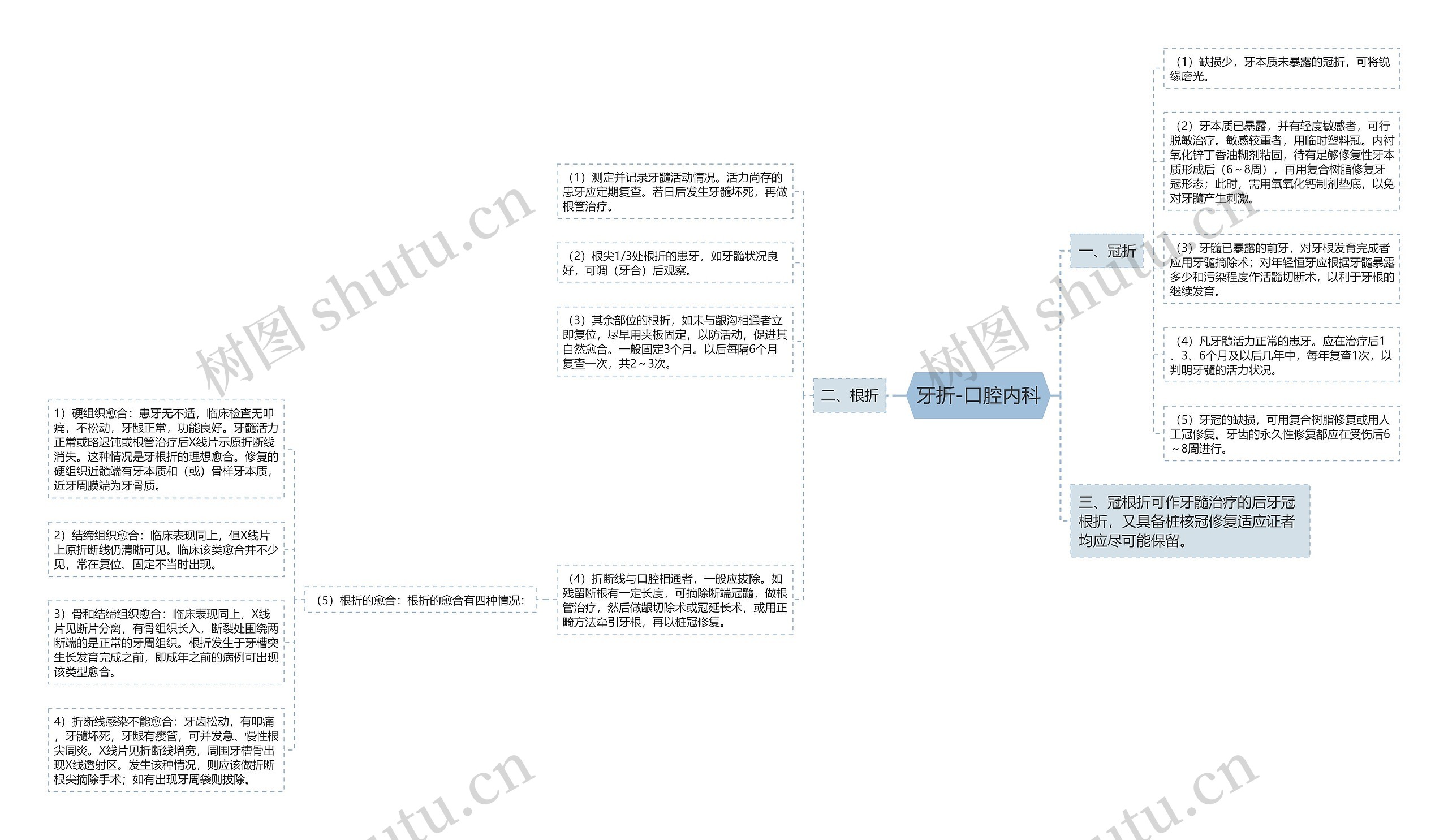 牙折-口腔内科思维导图