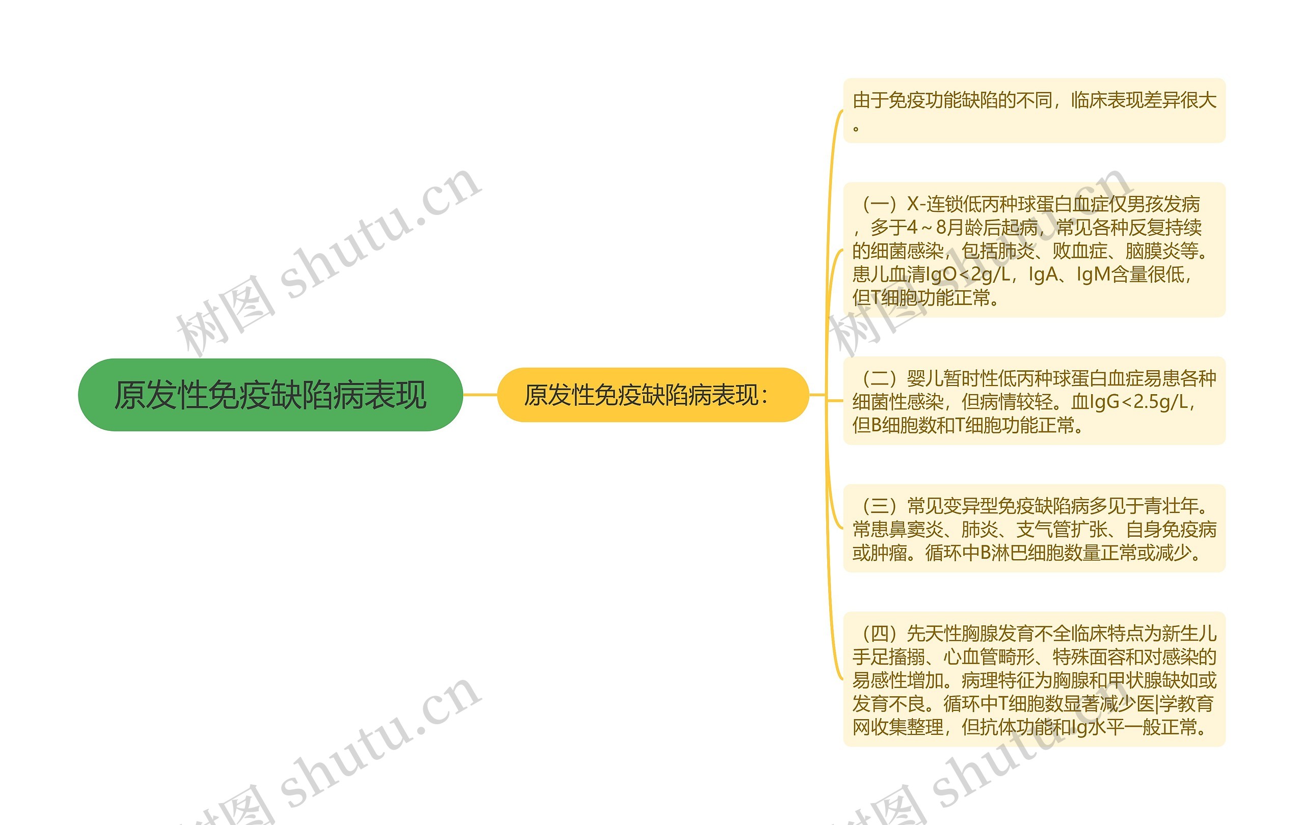 原发性免疫缺陷病表现