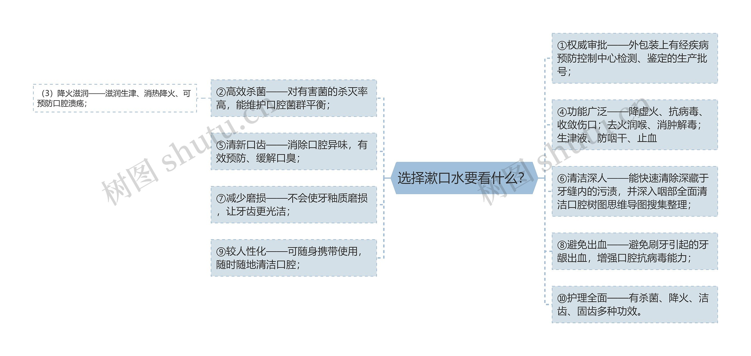 选择漱口水要看什么？思维导图