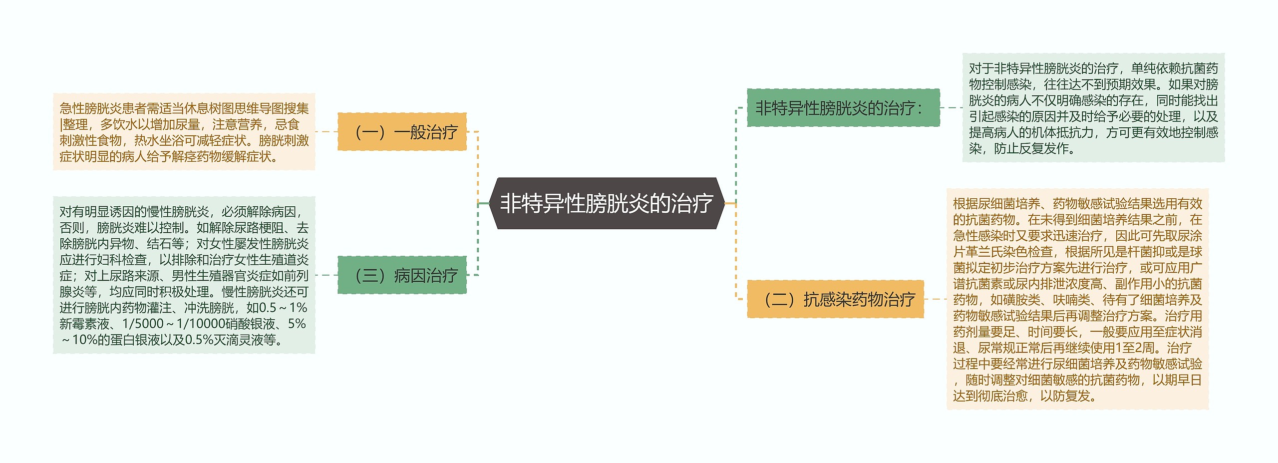 非特异性膀胱炎的治疗思维导图