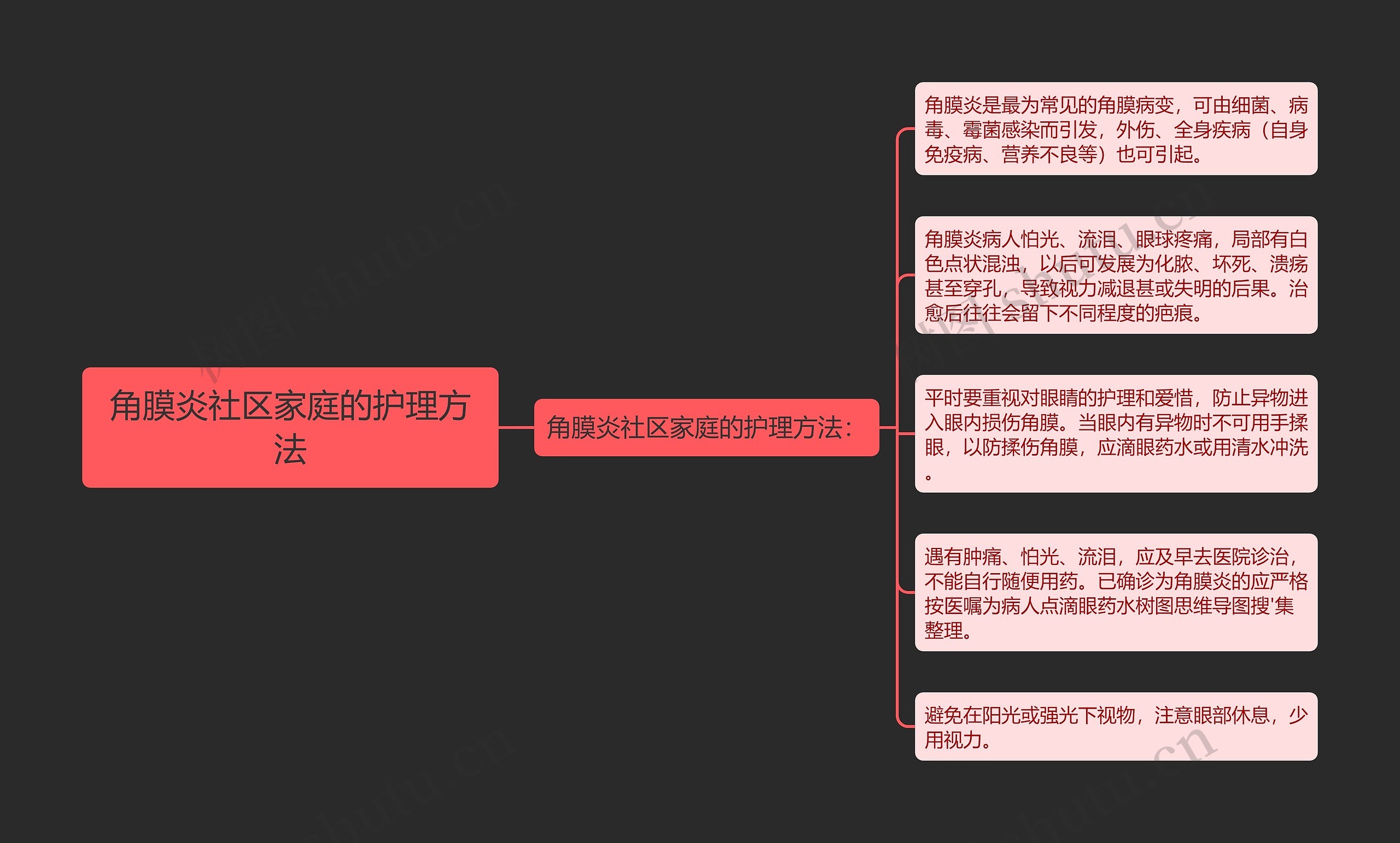 角膜炎社区家庭的护理方法思维导图