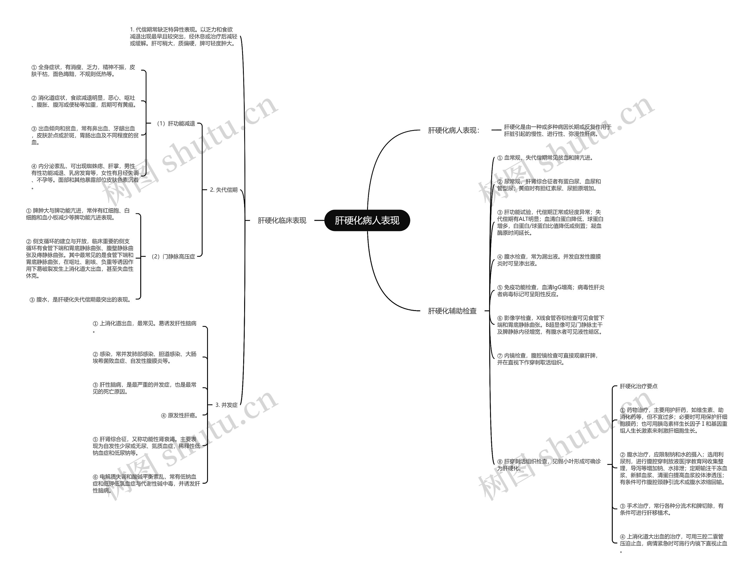 肝硬化病人表现思维导图
