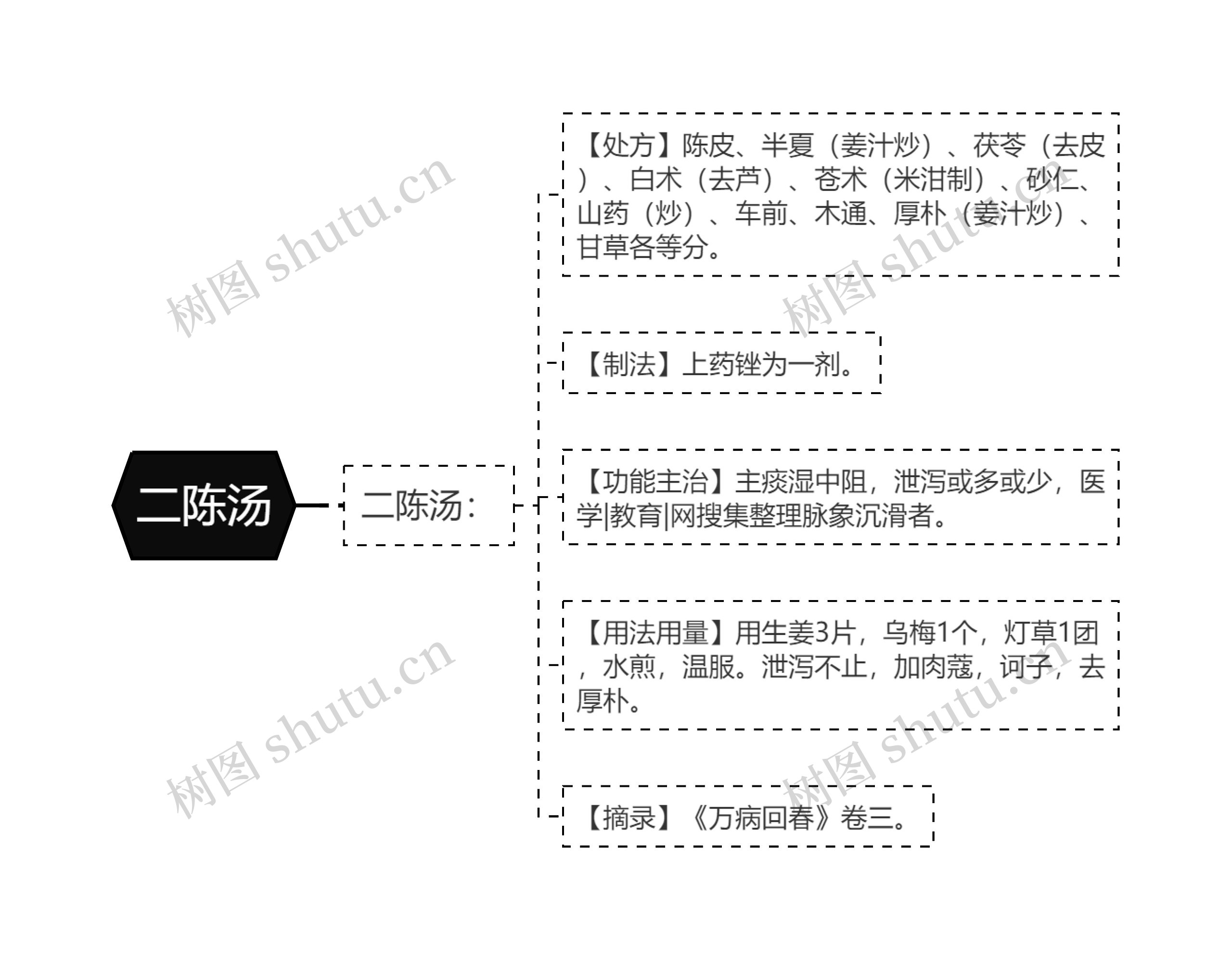 二陈汤思维导图