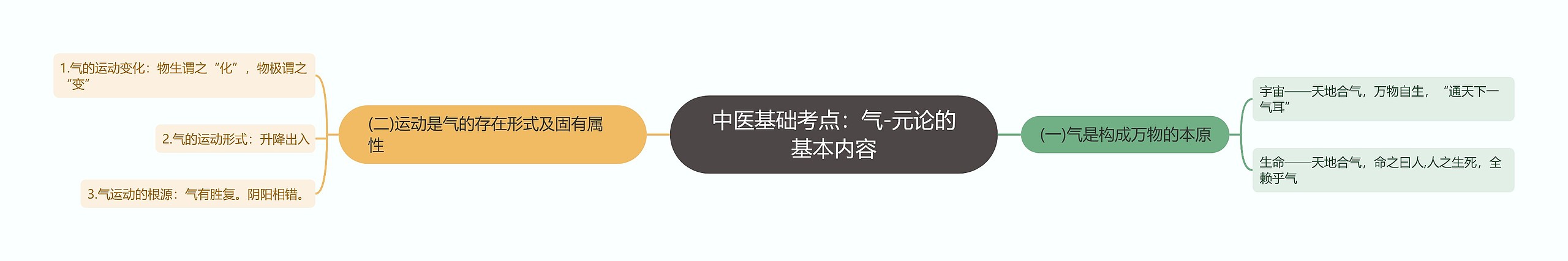 中医基础考点：气-元论的基本内容思维导图