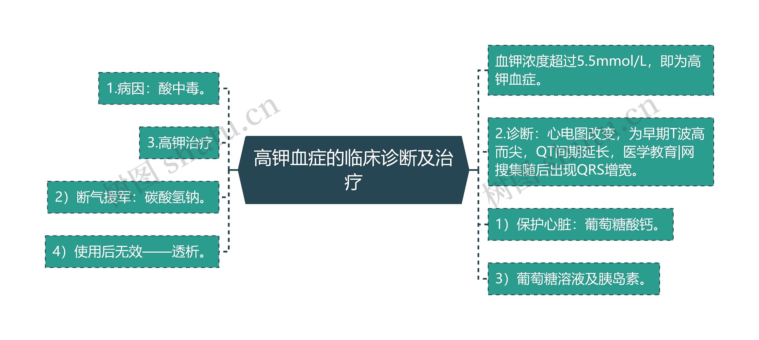 高钾血症的临床诊断及治疗思维导图