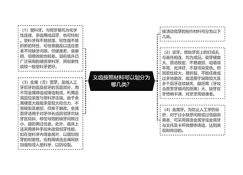 义齿按照材料可以划分为哪几类？