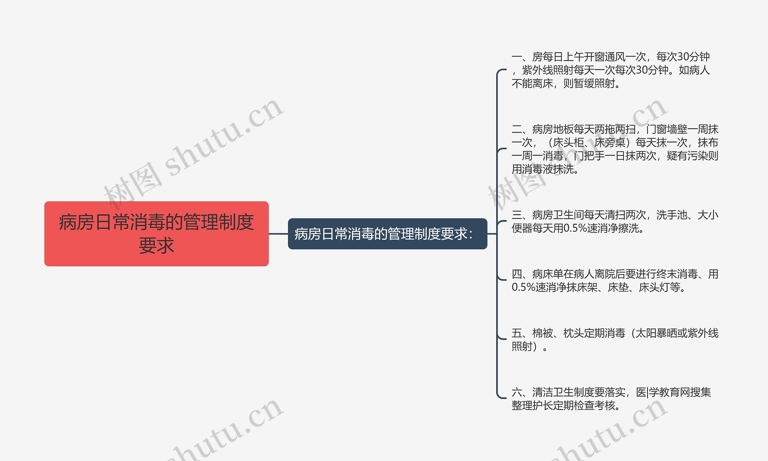 病房日常消毒的管理制度要求思维导图