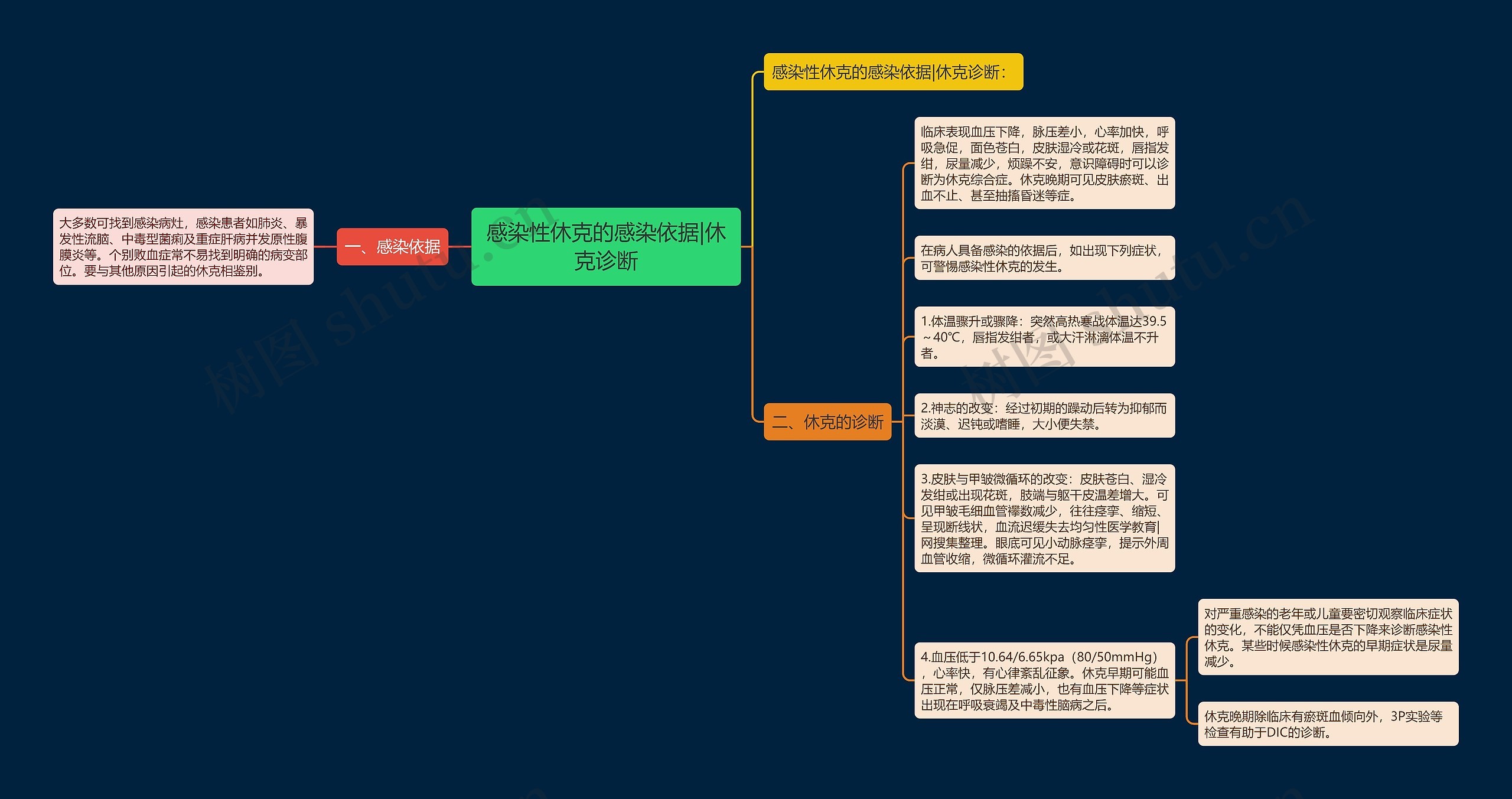 感染性休克的感染依据|休克诊断