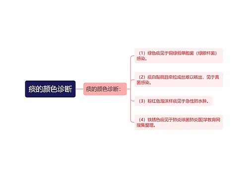 痰的颜色诊断