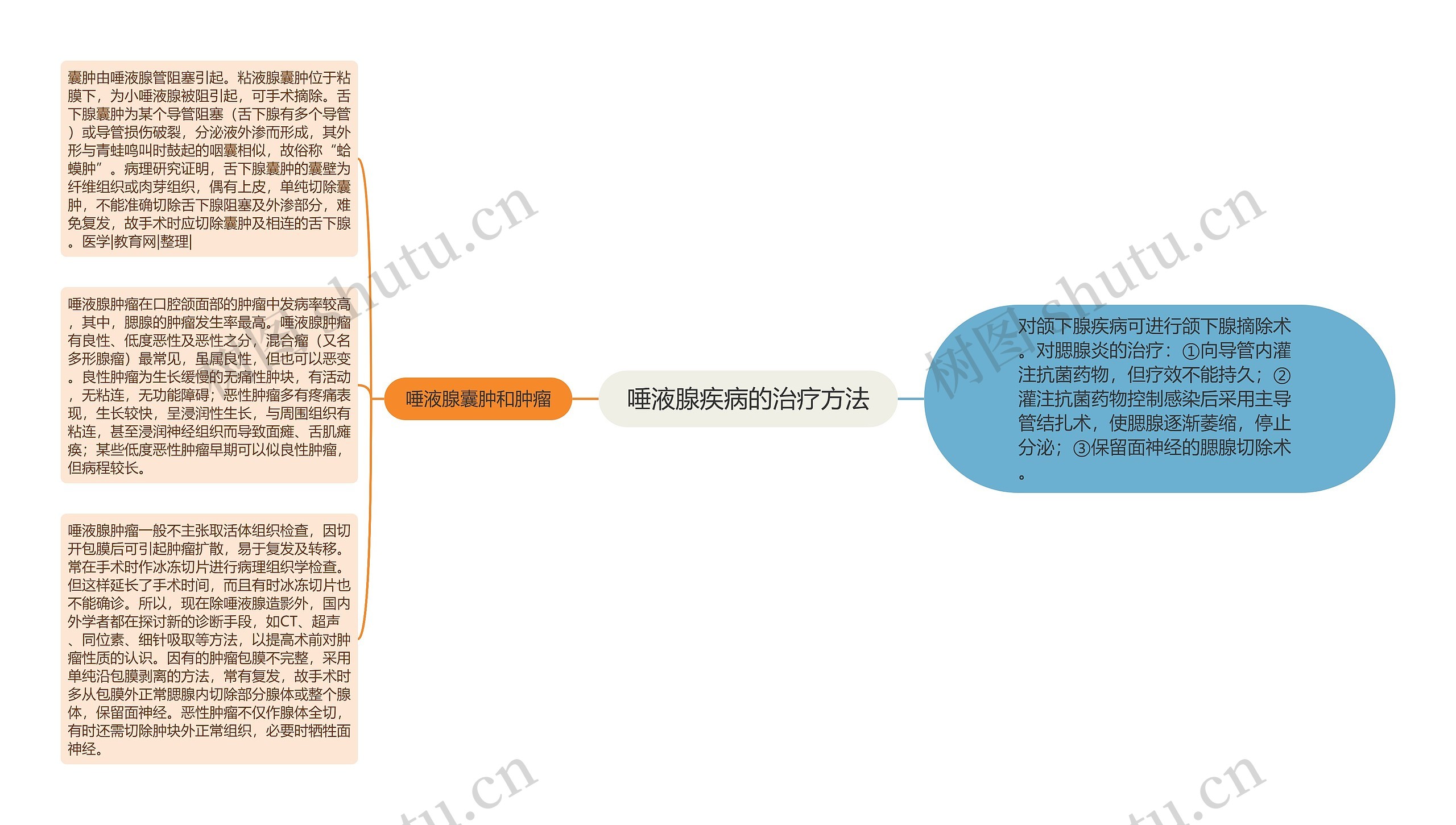 唾液腺疾病的治疗方法思维导图