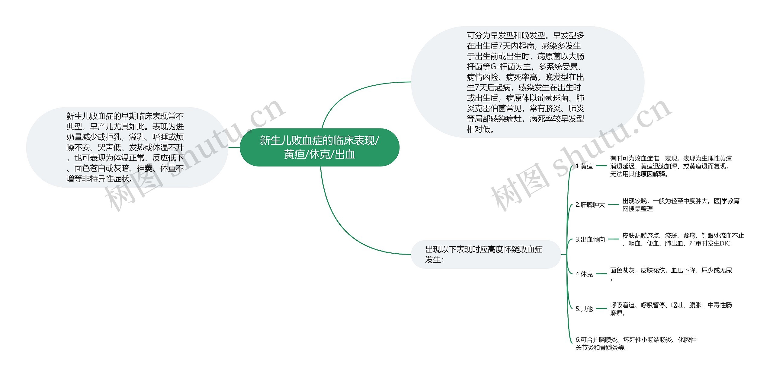 新生儿败血症的临床表现/黄疸/休克/出血思维导图