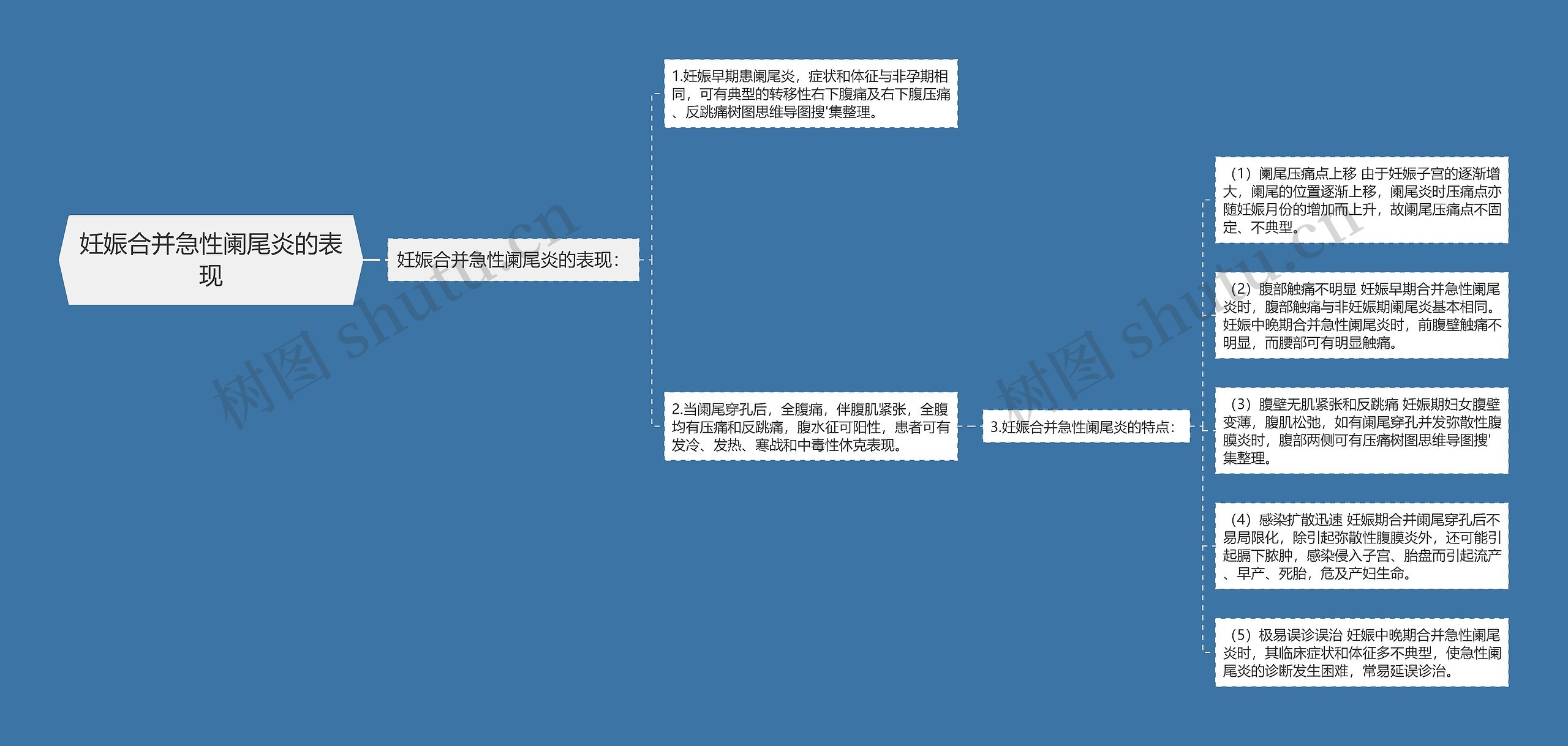 妊娠合并急性阑尾炎的表现思维导图