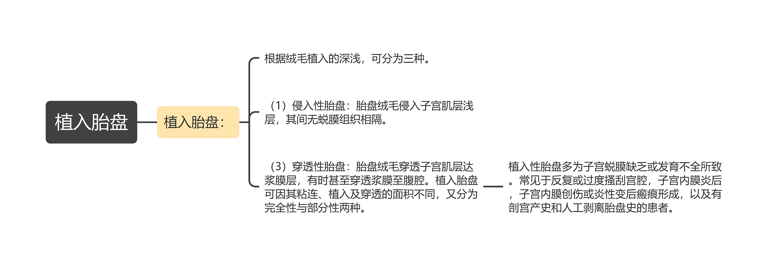 植入胎盘 植入胎盘