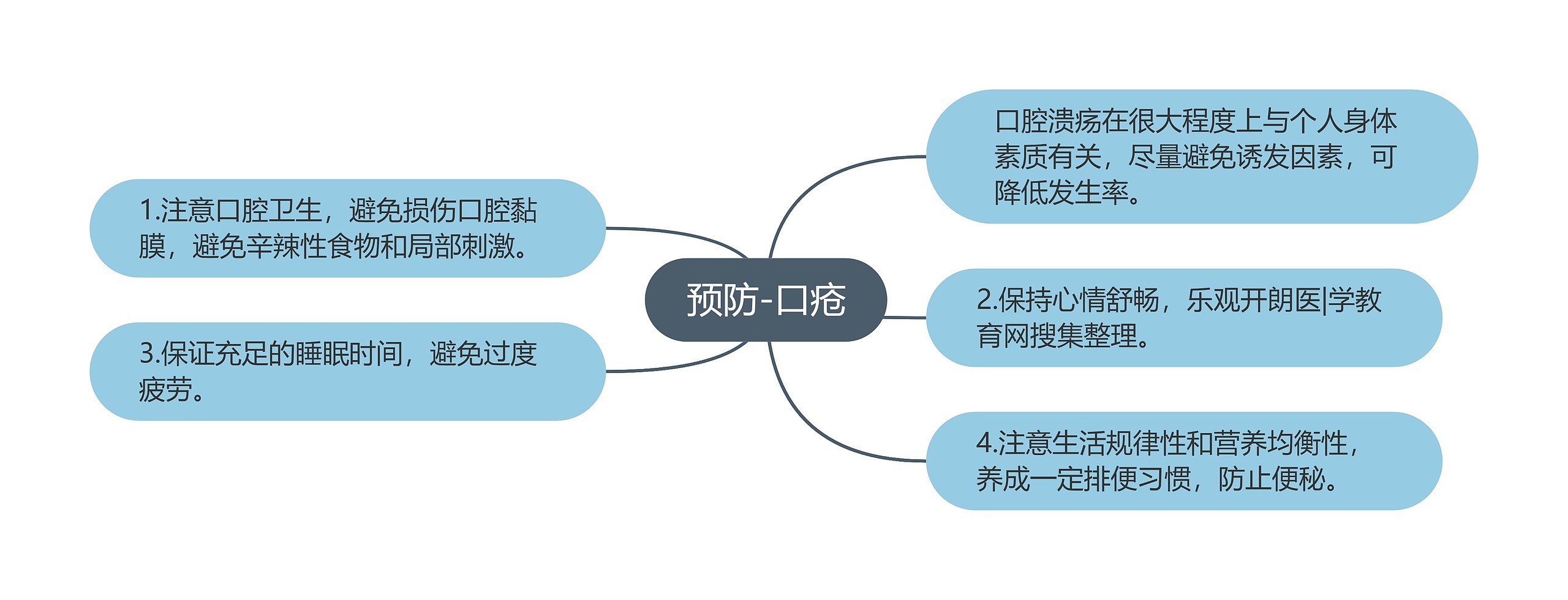 预防-口疮思维导图