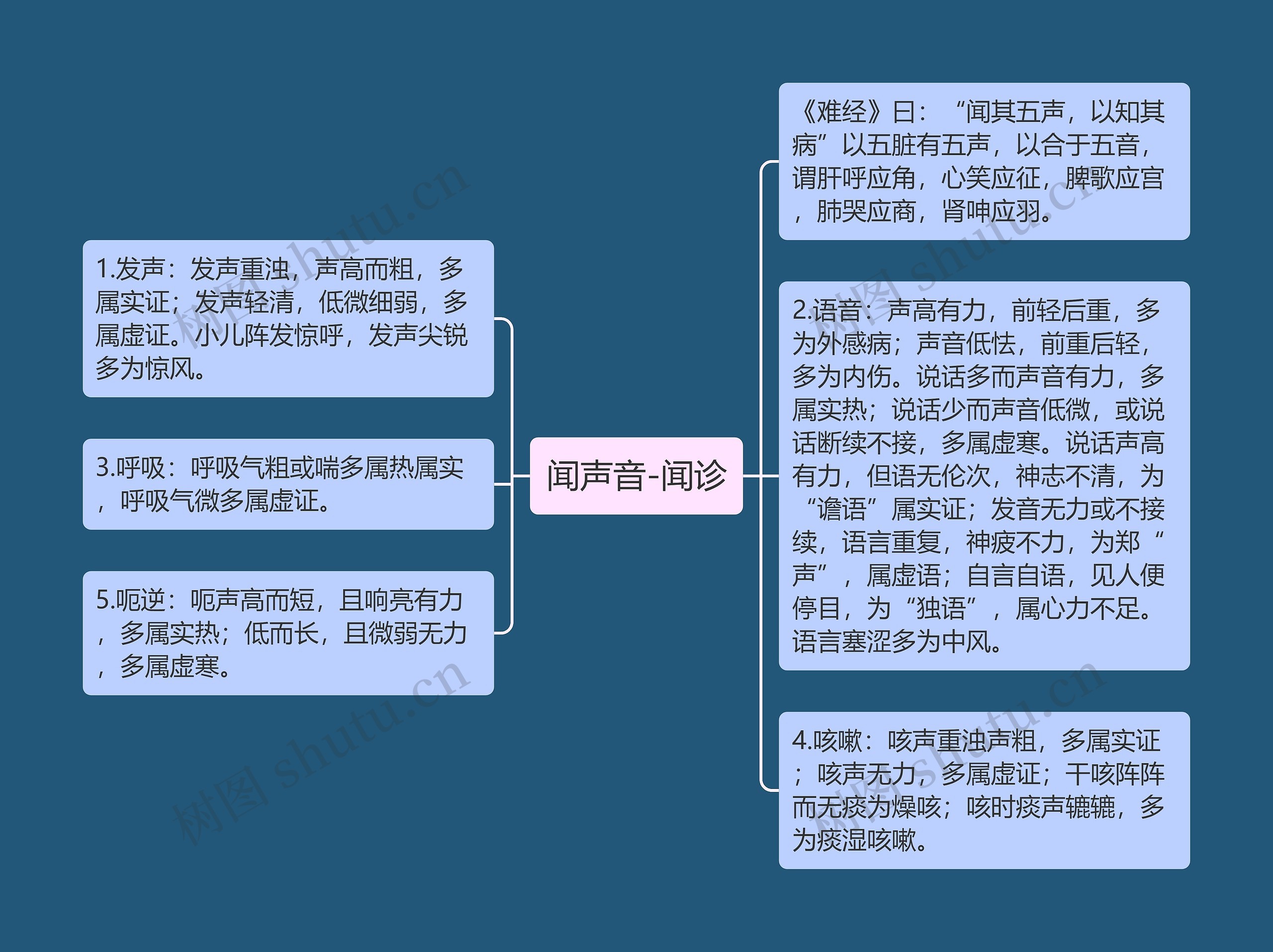 闻声音-闻诊思维导图