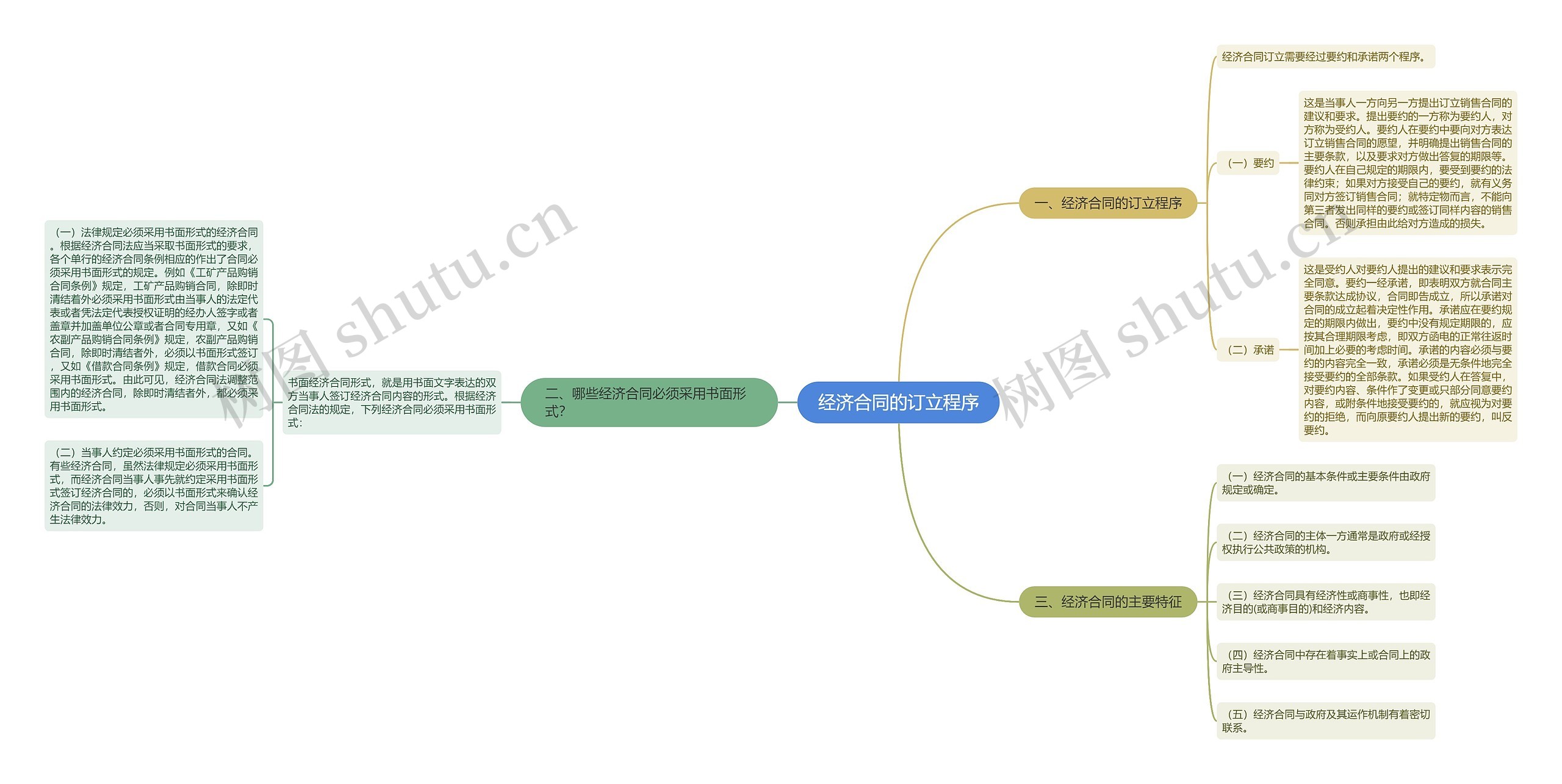 经济合同的订立程序思维导图