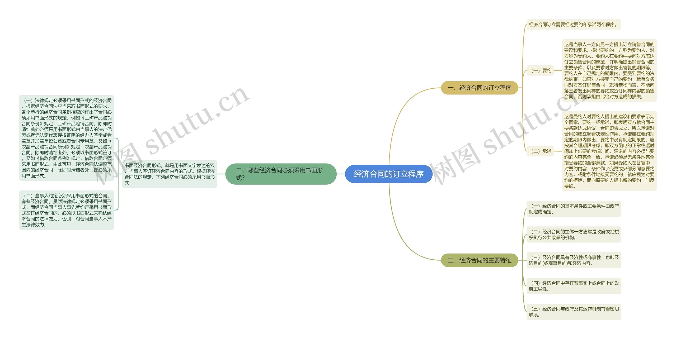 经济合同的订立程序 经济合同的订立程序