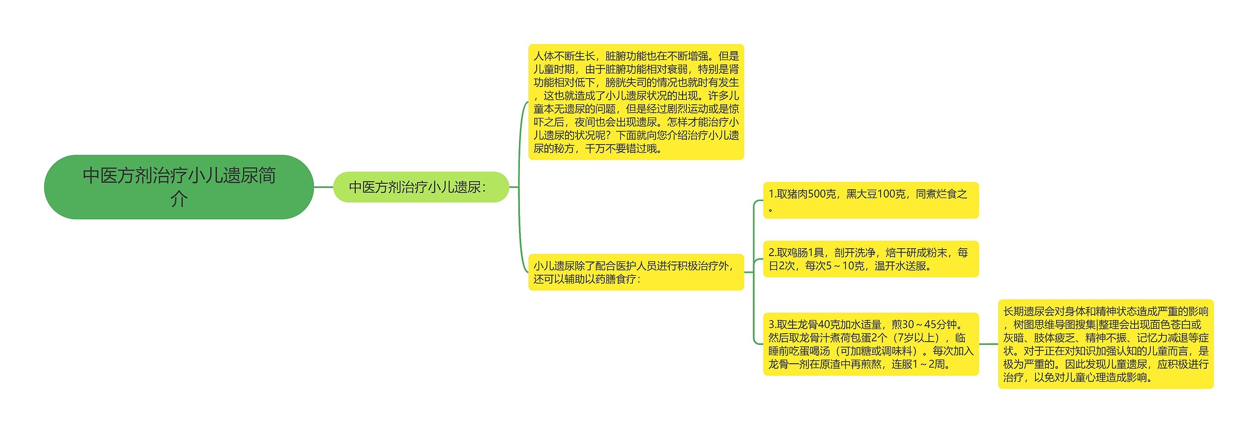 中医方剂治疗小儿遗尿简介思维导图