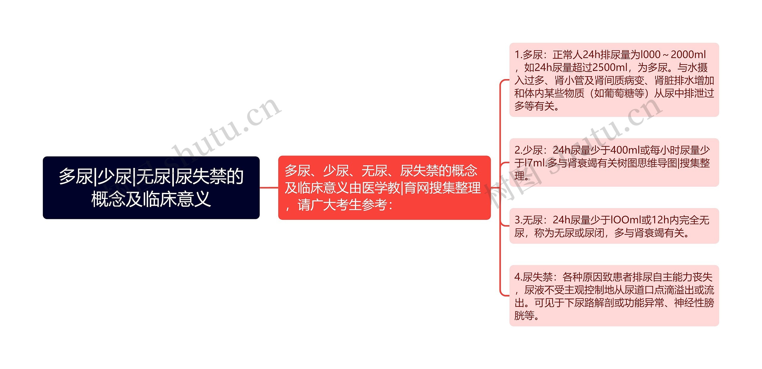 多尿|少尿|无尿|尿失禁的概念及临床意义思维导图