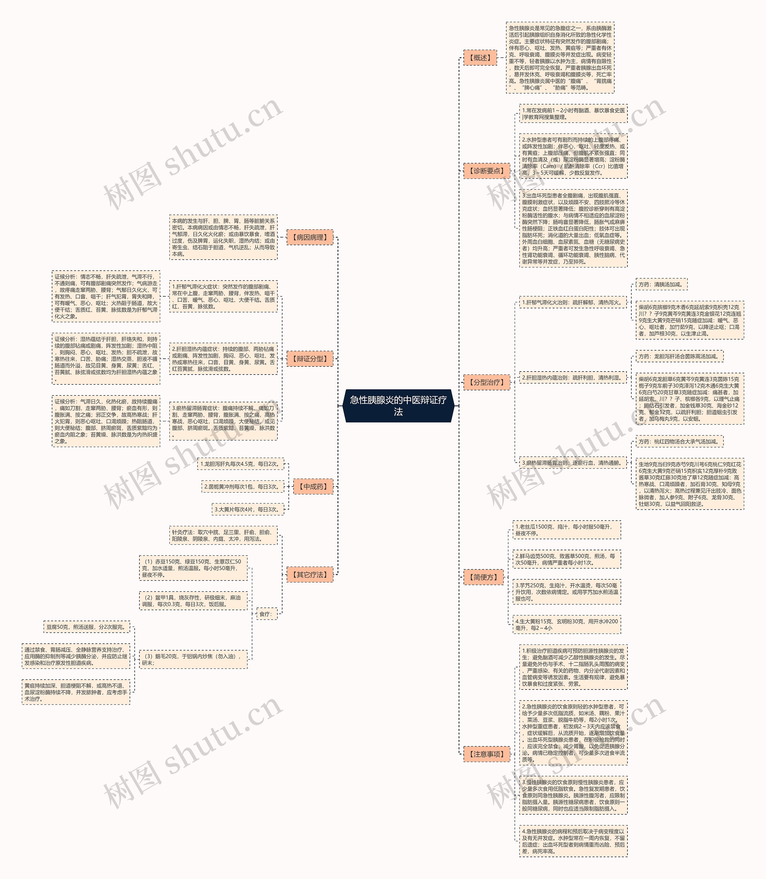 急性胰腺炎的中医辩证疗法思维导图