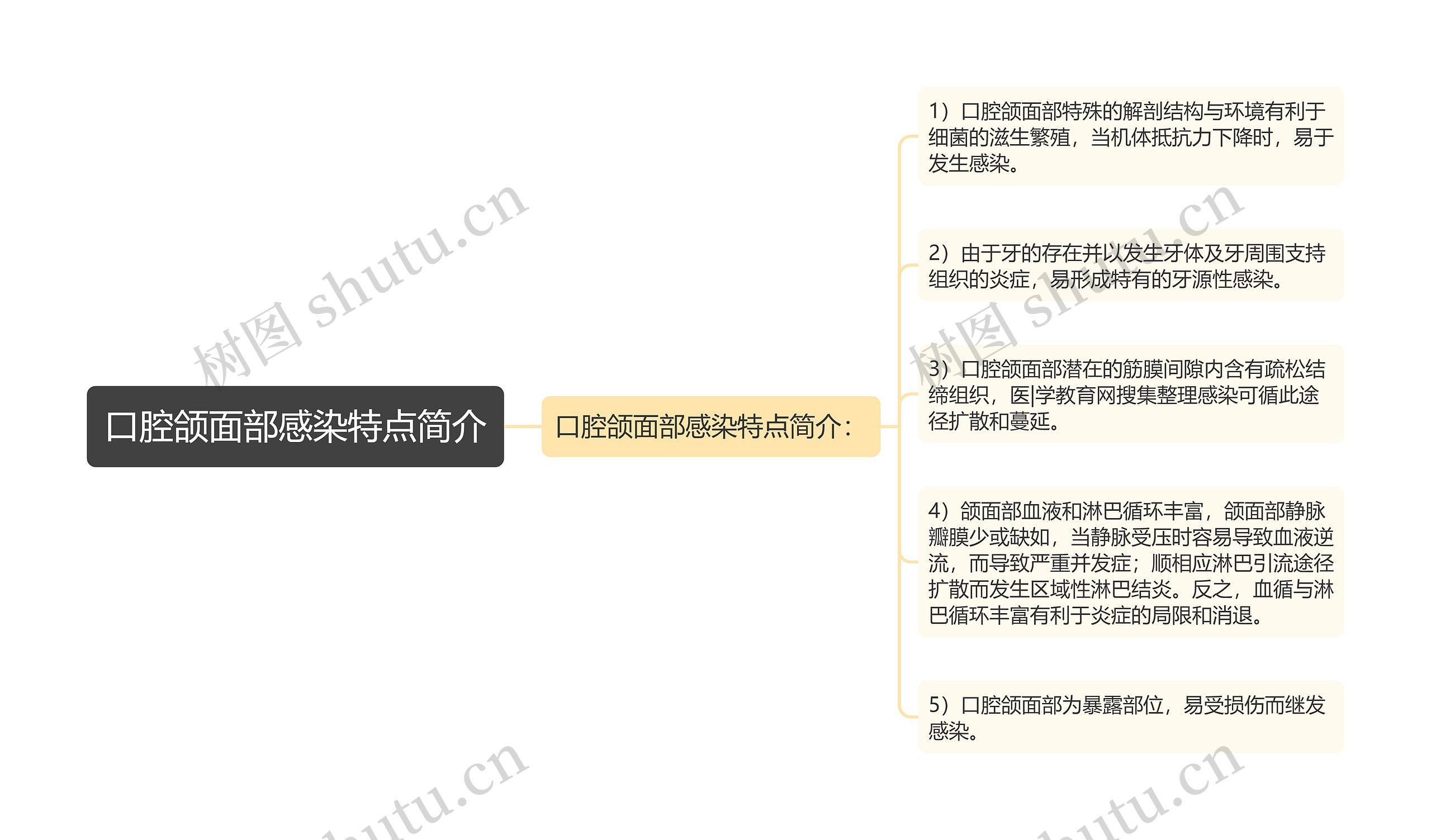 口腔颌面部感染特点简介