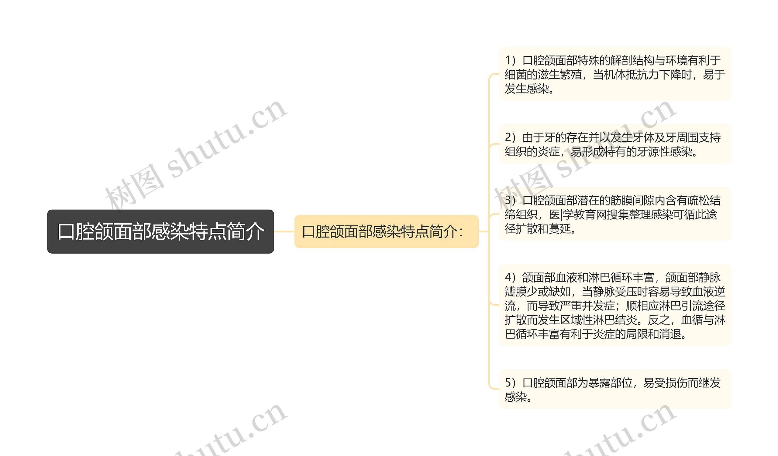 口腔颌面部感染特点简介思维导图