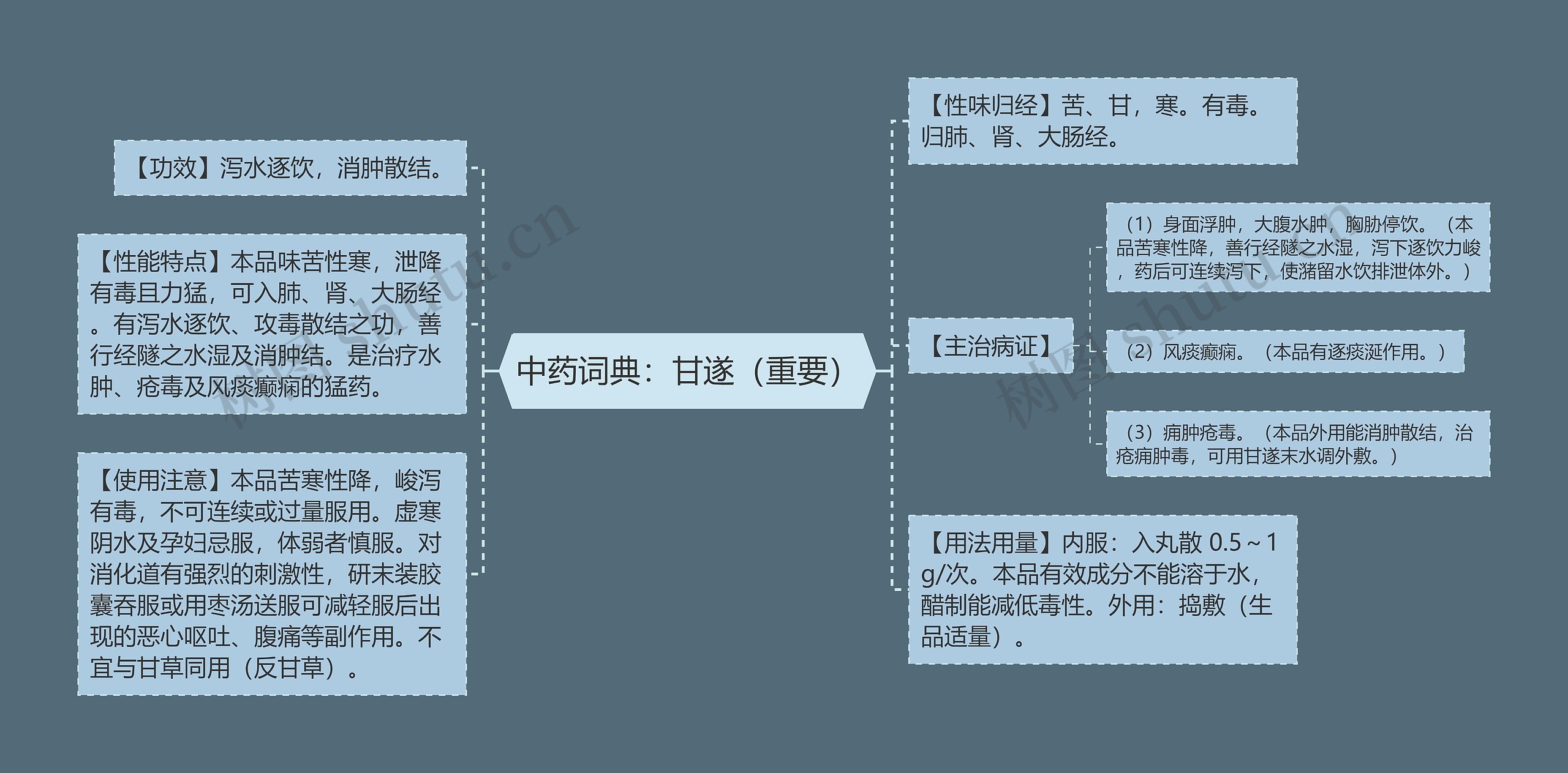 中药词典：甘遂（重要）思维导图