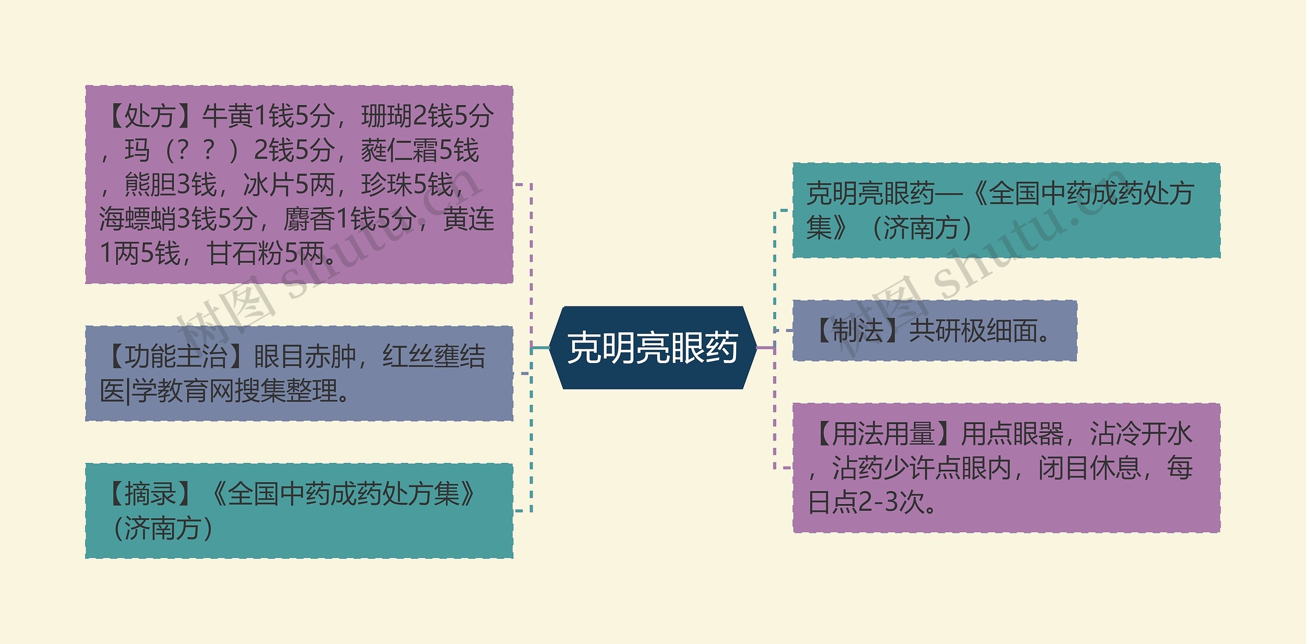 克明亮眼药思维导图