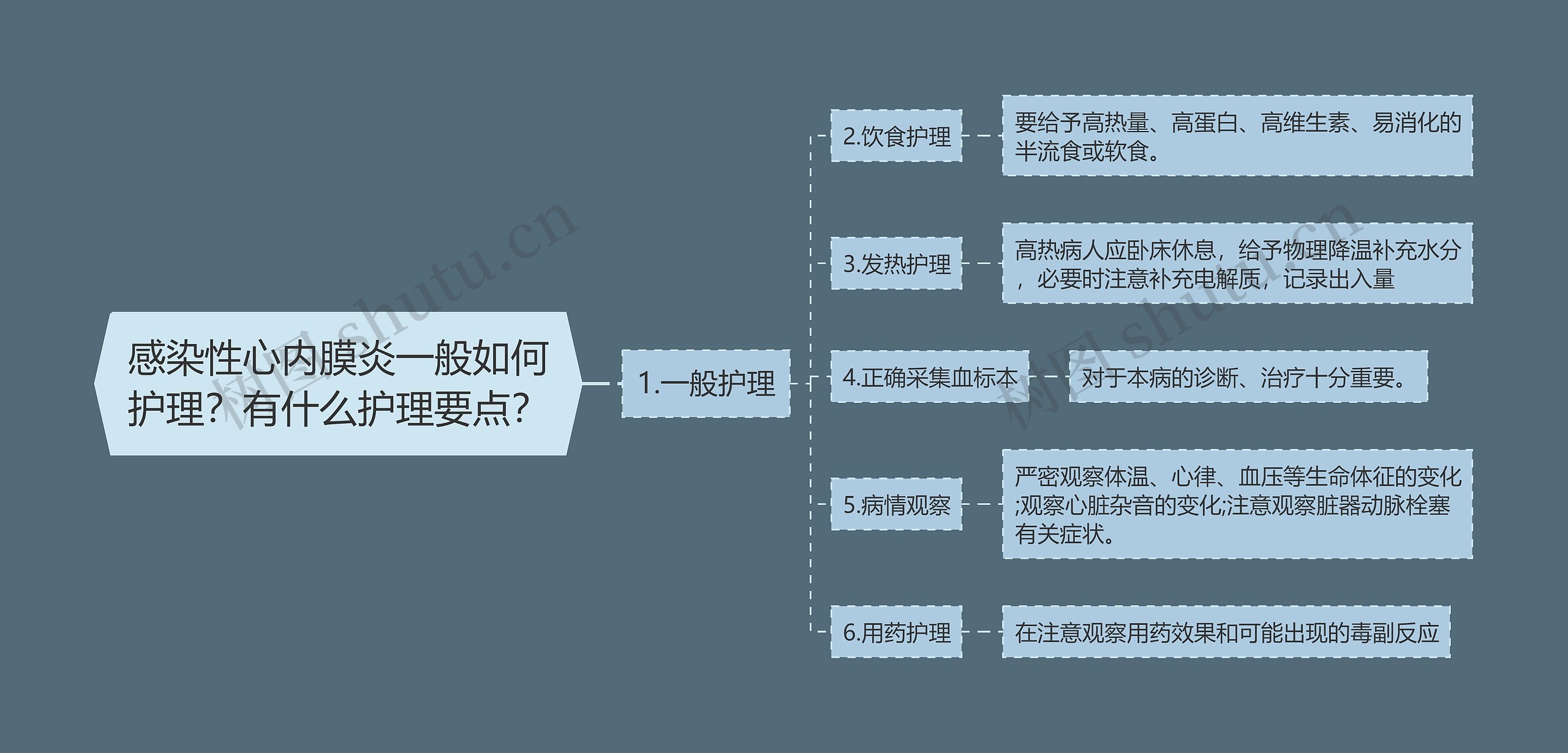 感染性心内膜炎一般如何护理？有什么护理要点？思维导图