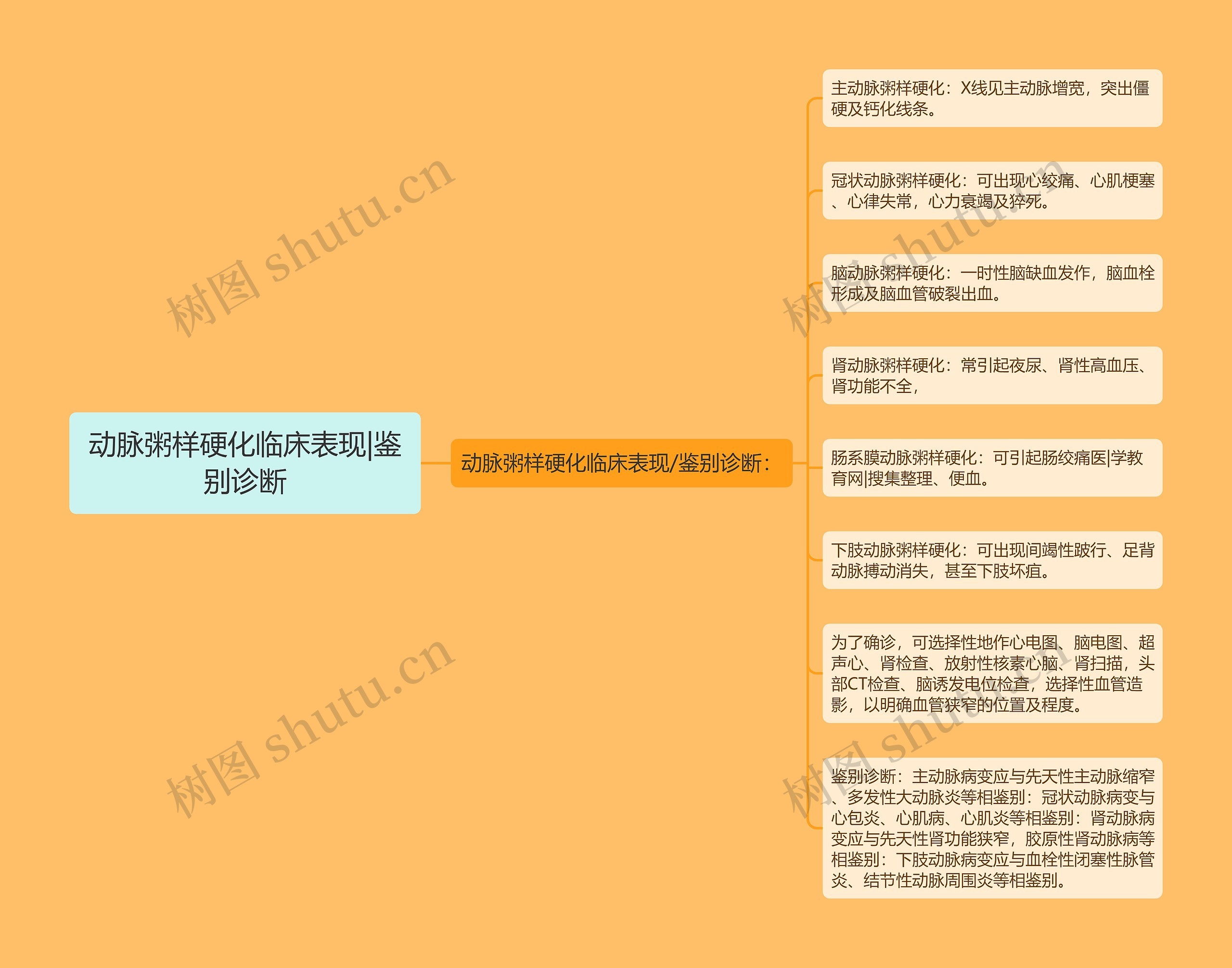 动脉粥样硬化临床表现|鉴别诊断