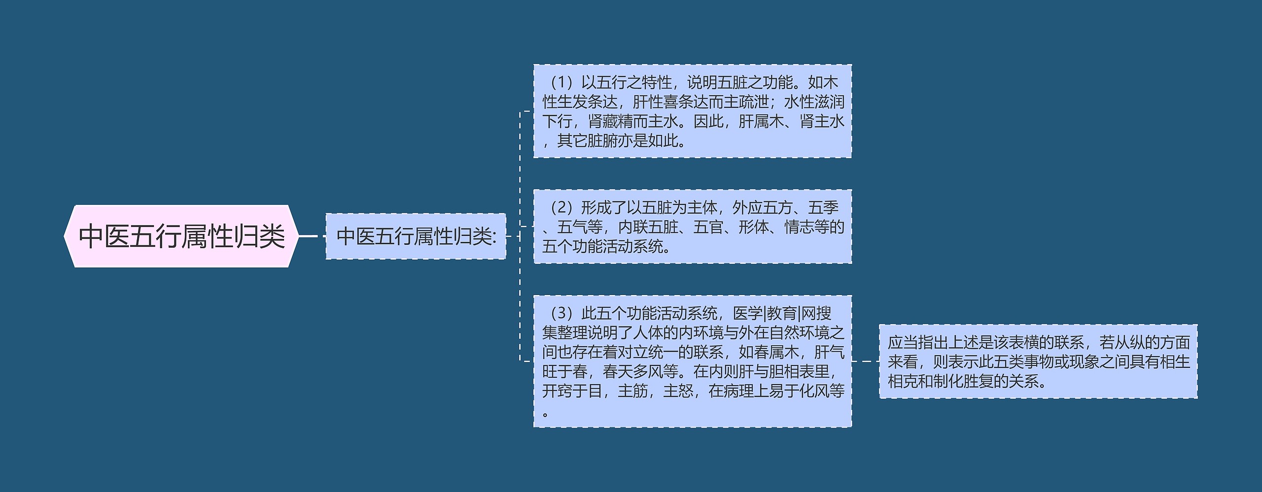 中医五行属性归类