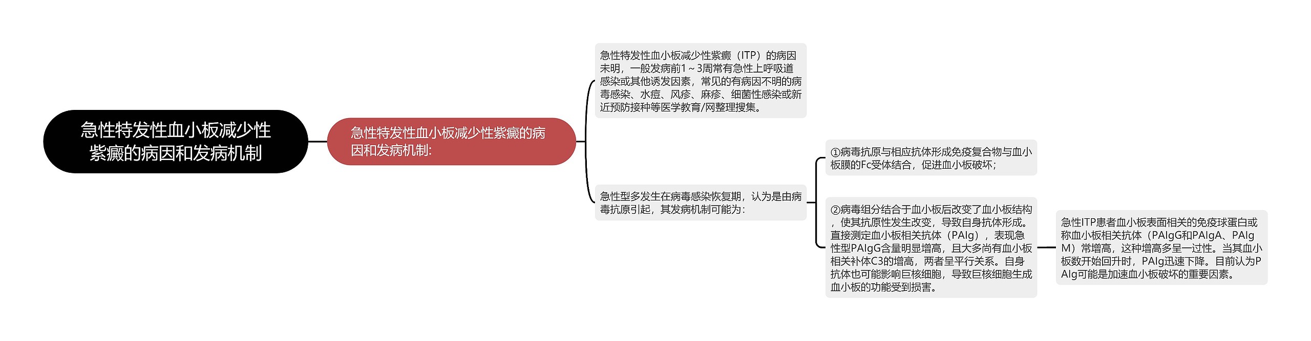 急性特发性血小板减少性紫癜的病因和发病机制思维导图