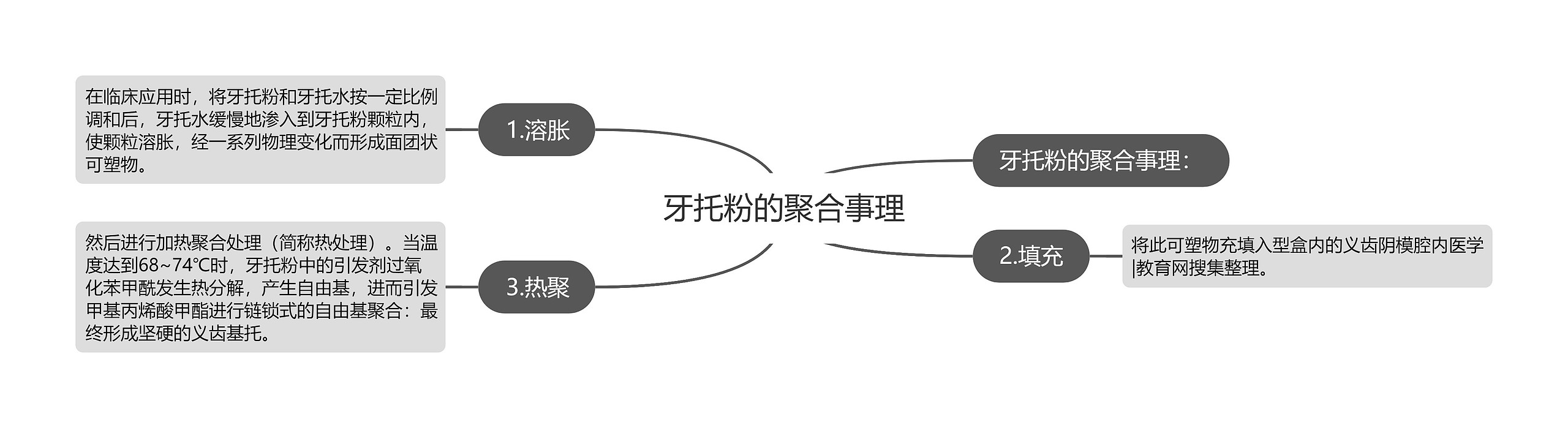 牙托粉的聚合事理