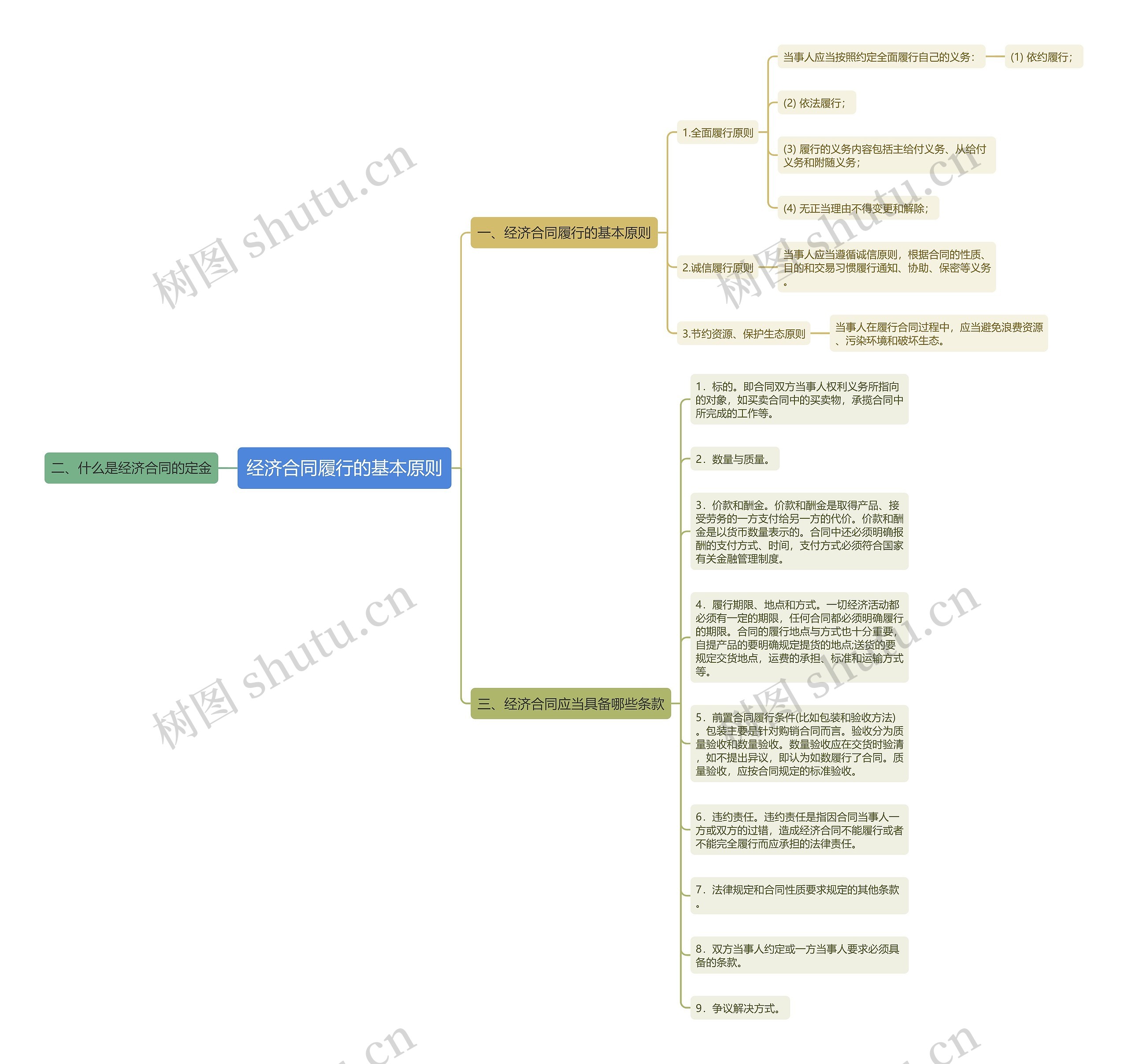 经济合同履行的基本原则思维导图