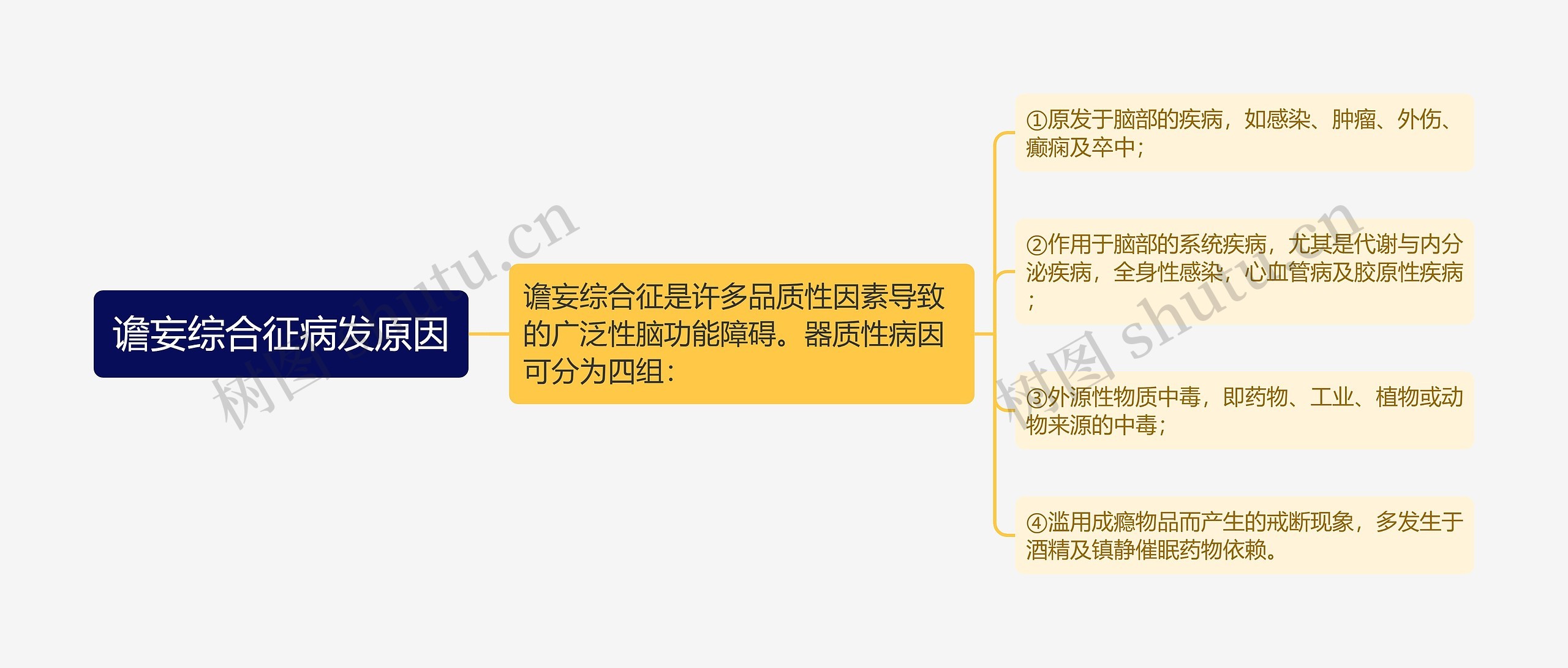 谵妄综合征病发原因思维导图