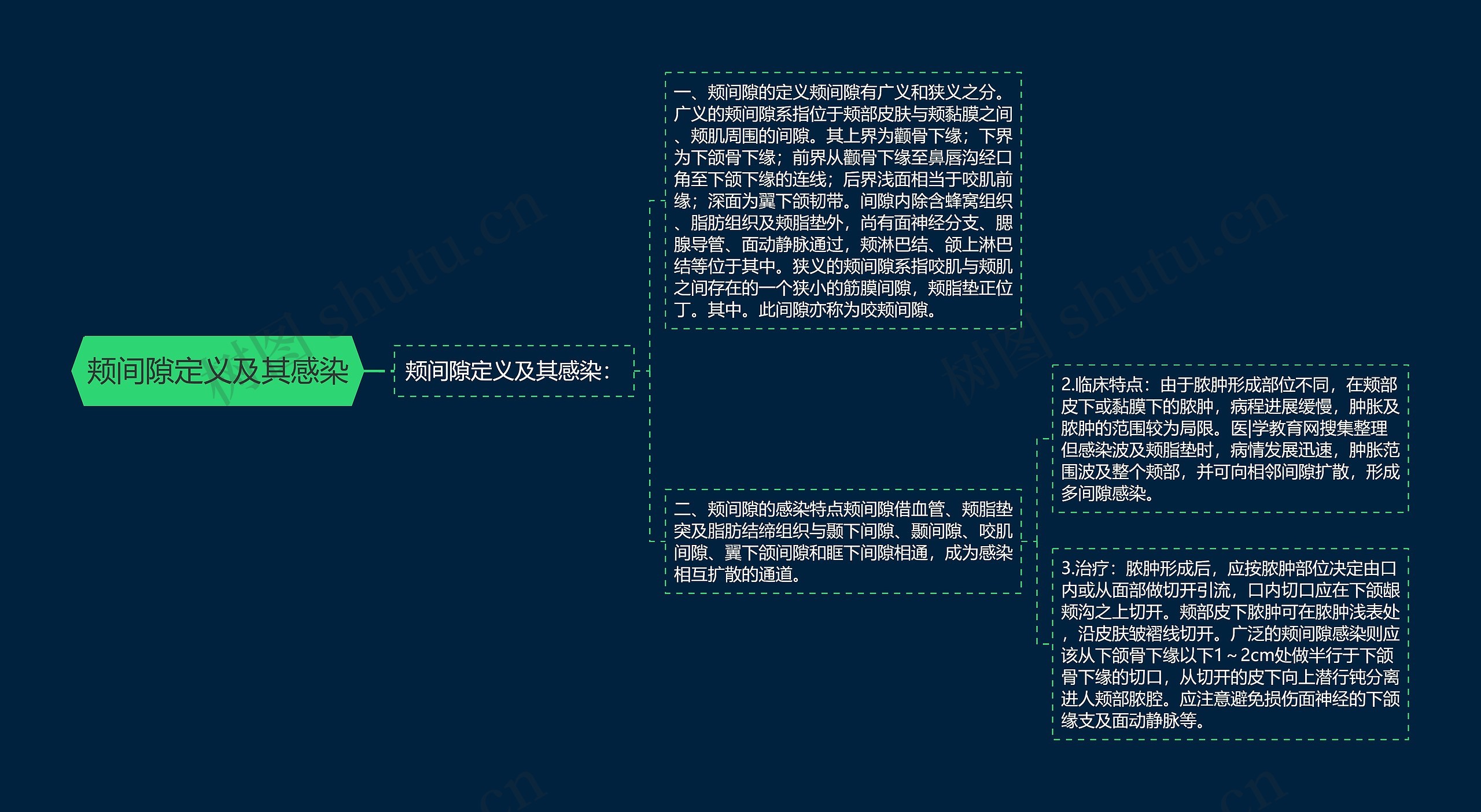 颊间隙定义及其感染