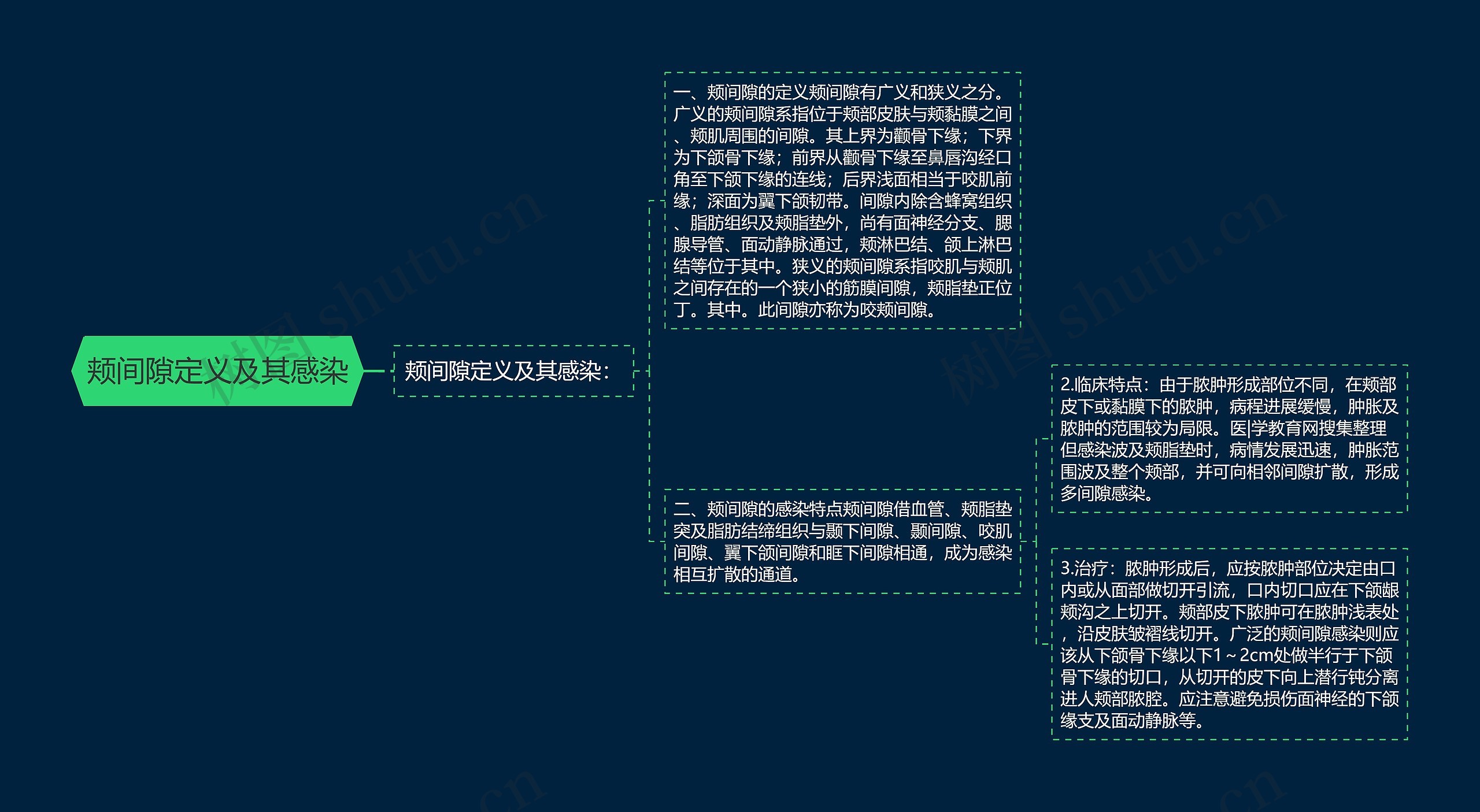 颊间隙定义及其感染思维导图