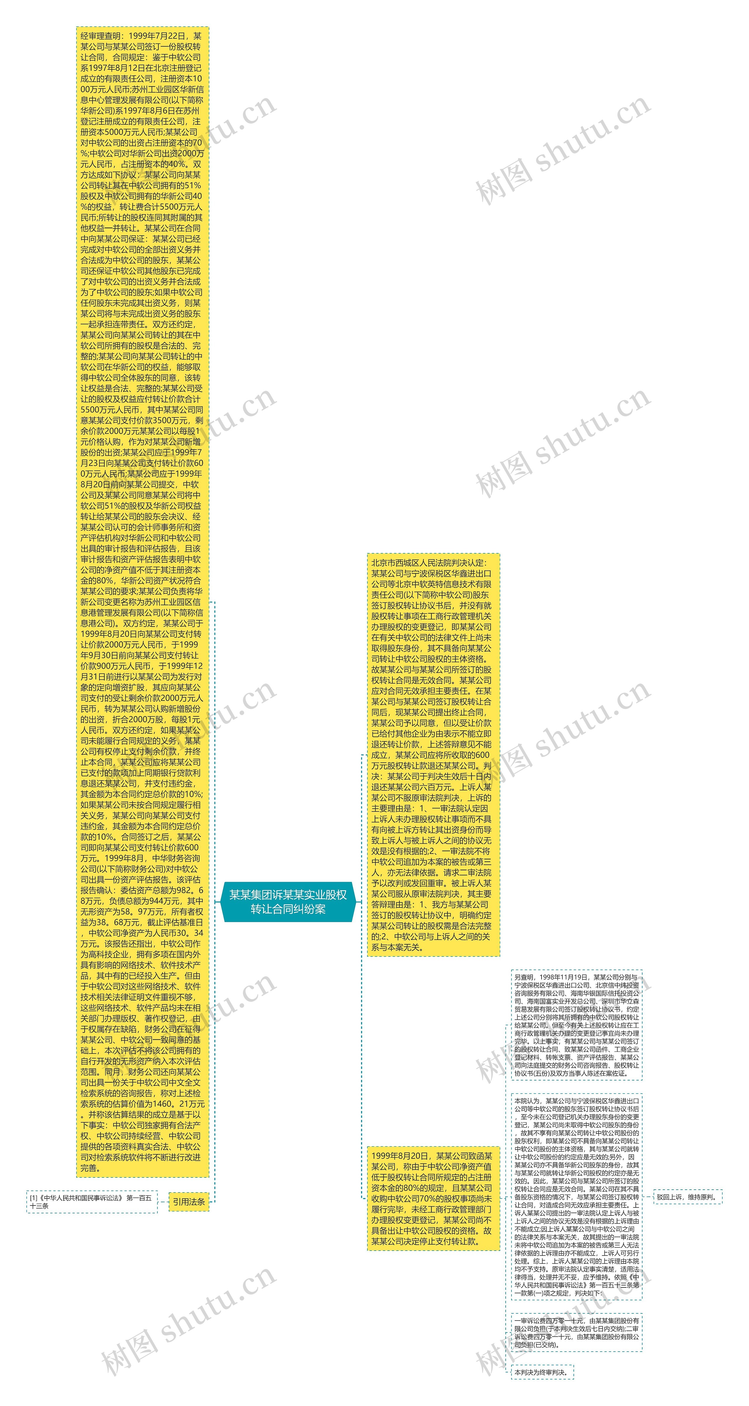 某某集团诉某某实业股权转让合同纠纷案思维导图