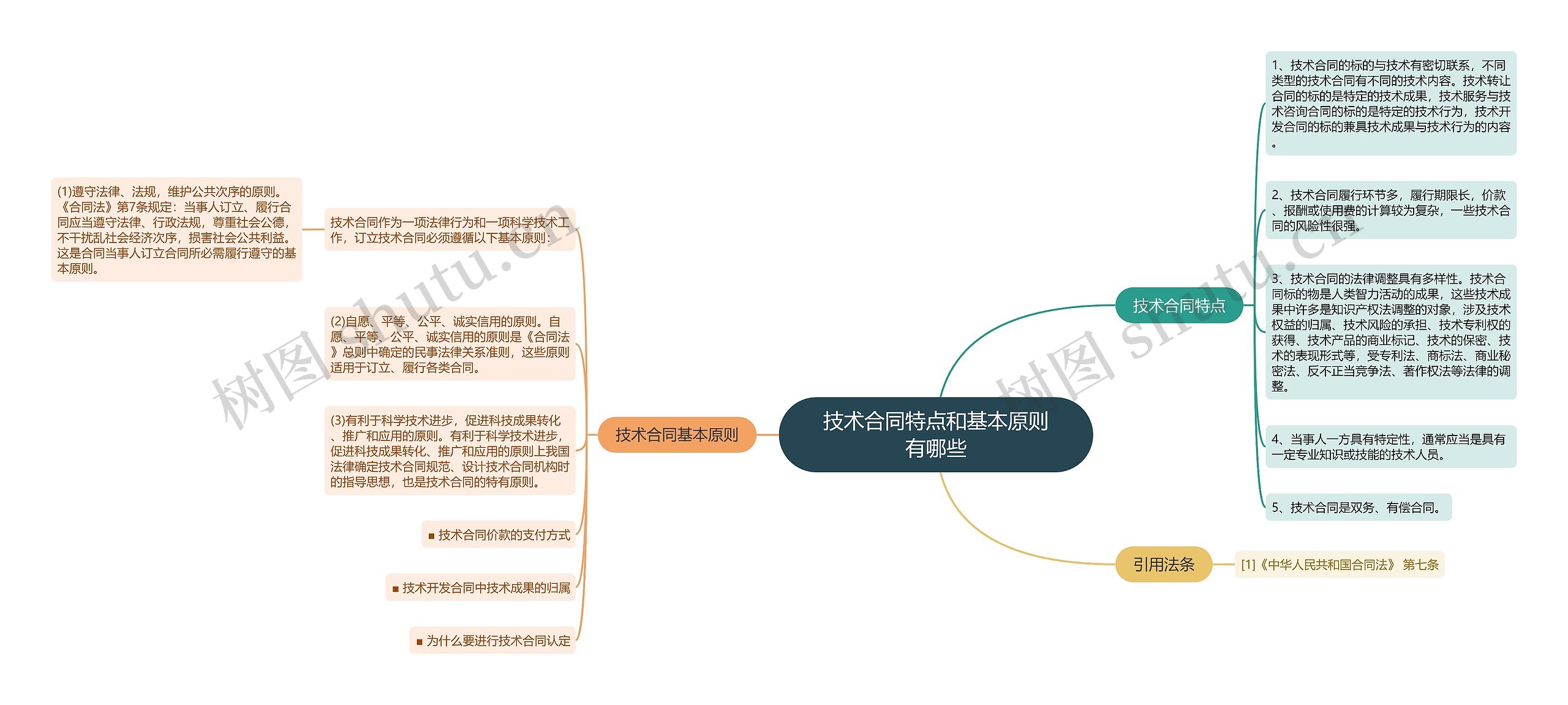 技术合同特点和基本原则有哪些思维导图