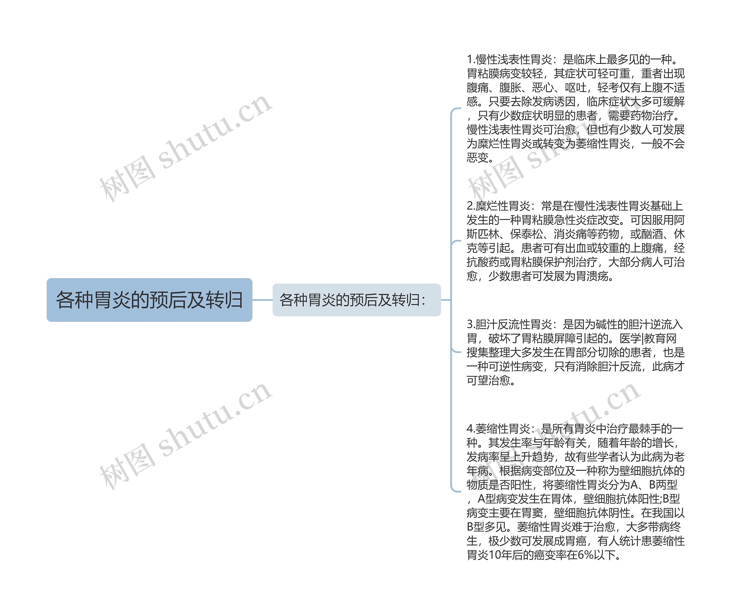 各种胃炎的预后及转归思维导图