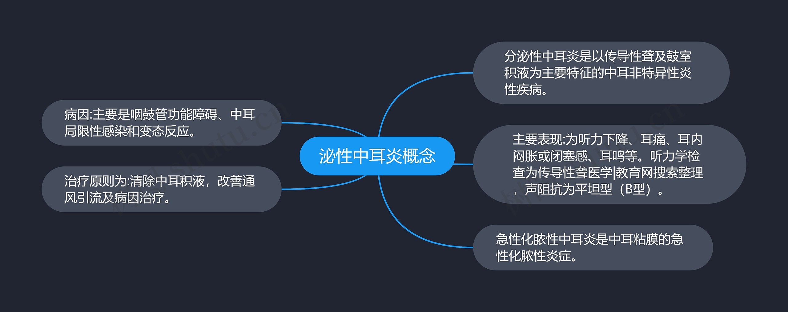 泌性中耳炎概念思维导图