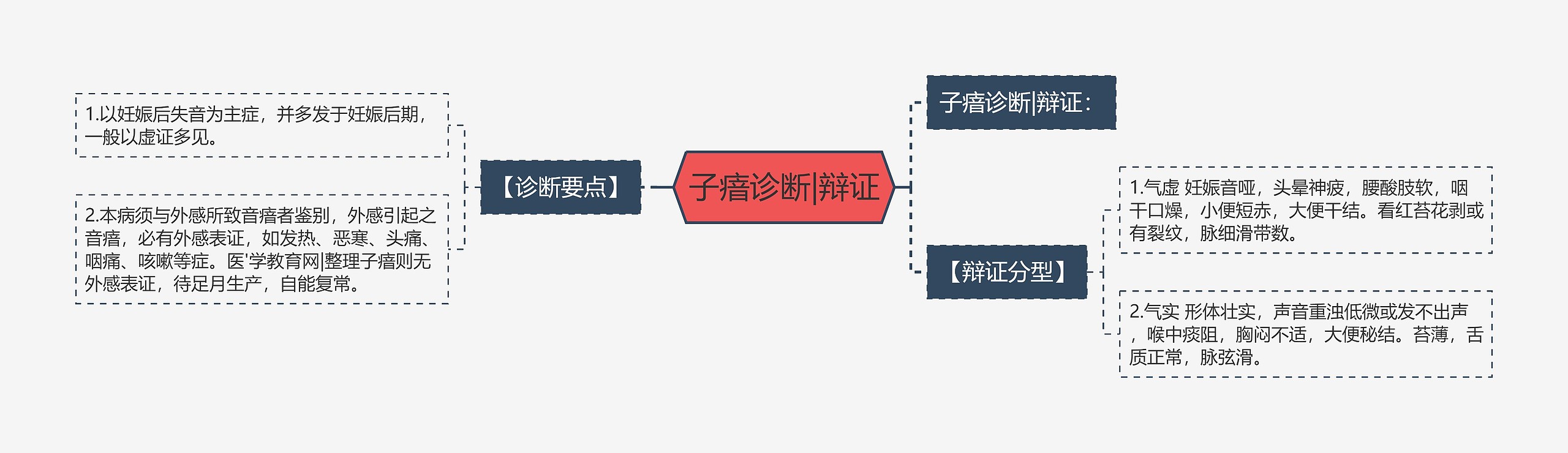 子瘖诊断|辩证思维导图