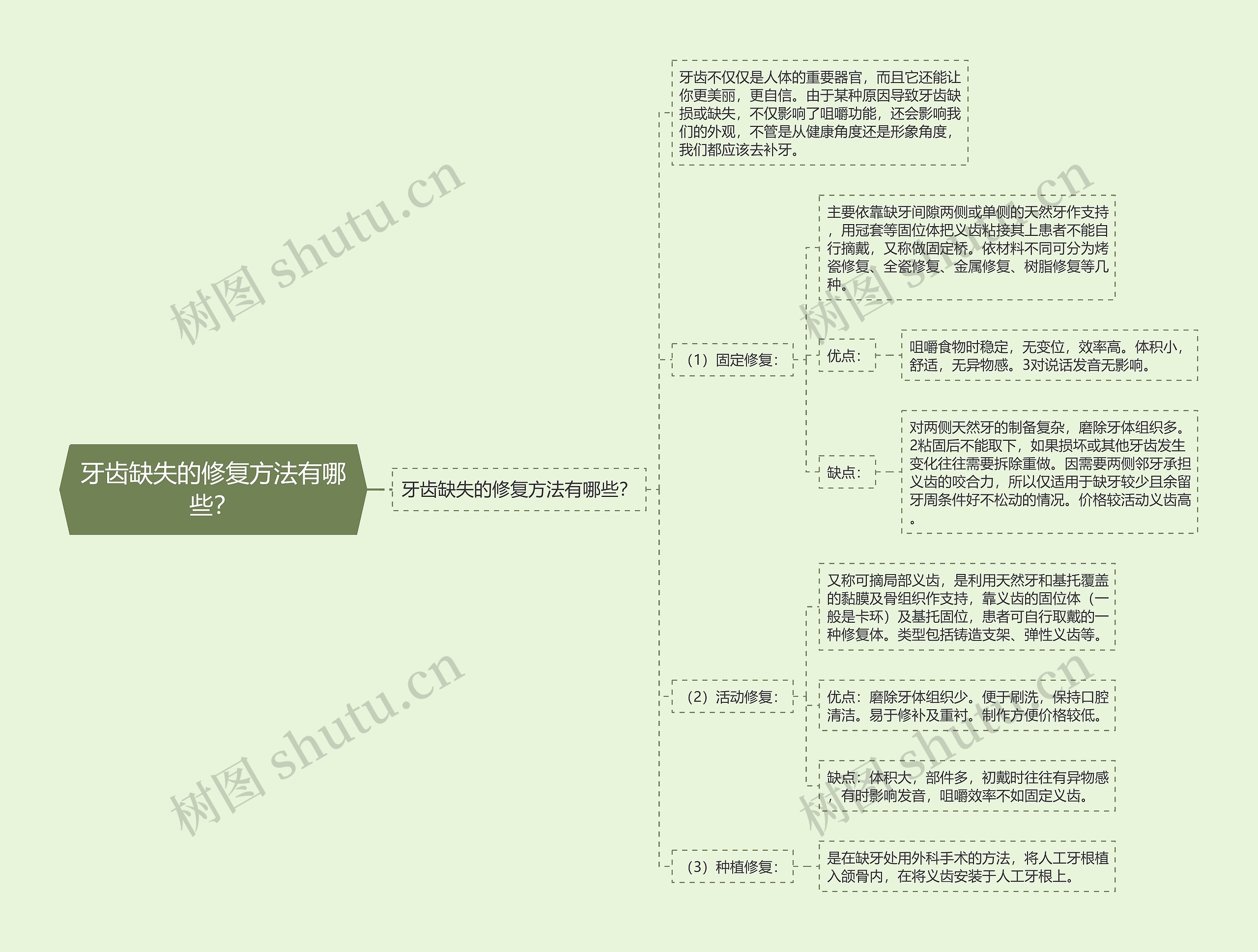 牙齿缺失的修复方法有哪些？思维导图