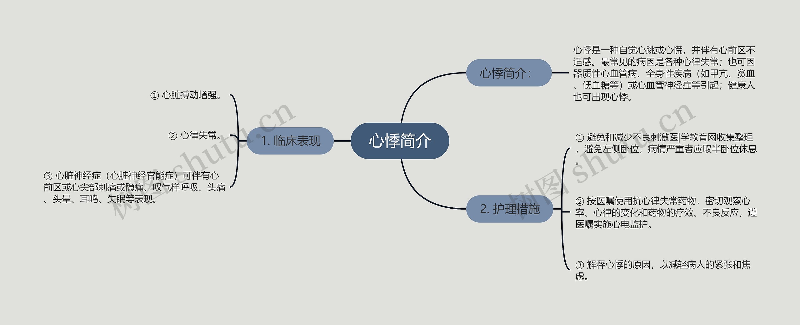 心悸简介思维导图