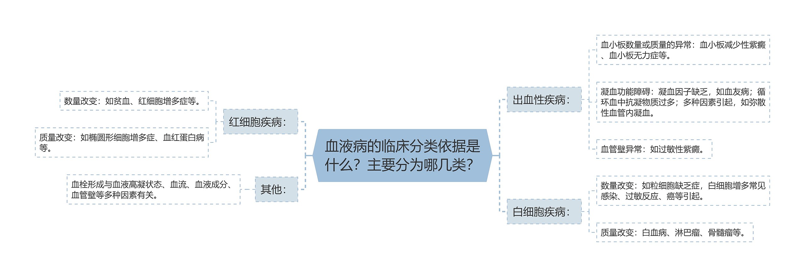 血液病的临床分类依据是什么？主要分为哪几类？思维导图