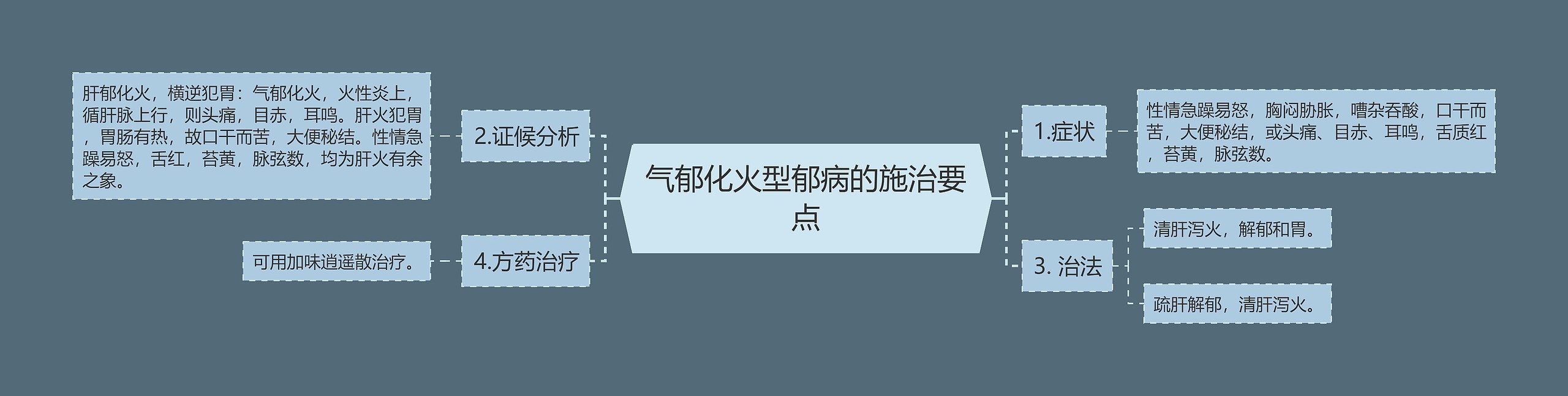 气郁化火型郁病的施治要点思维导图