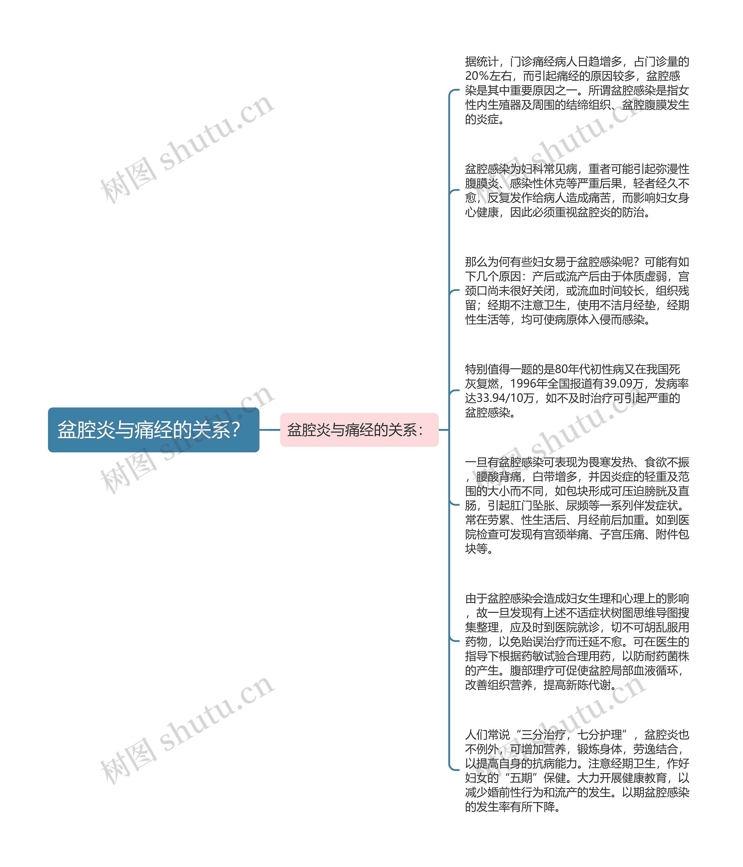 盆腔炎与痛经的关系？思维导图