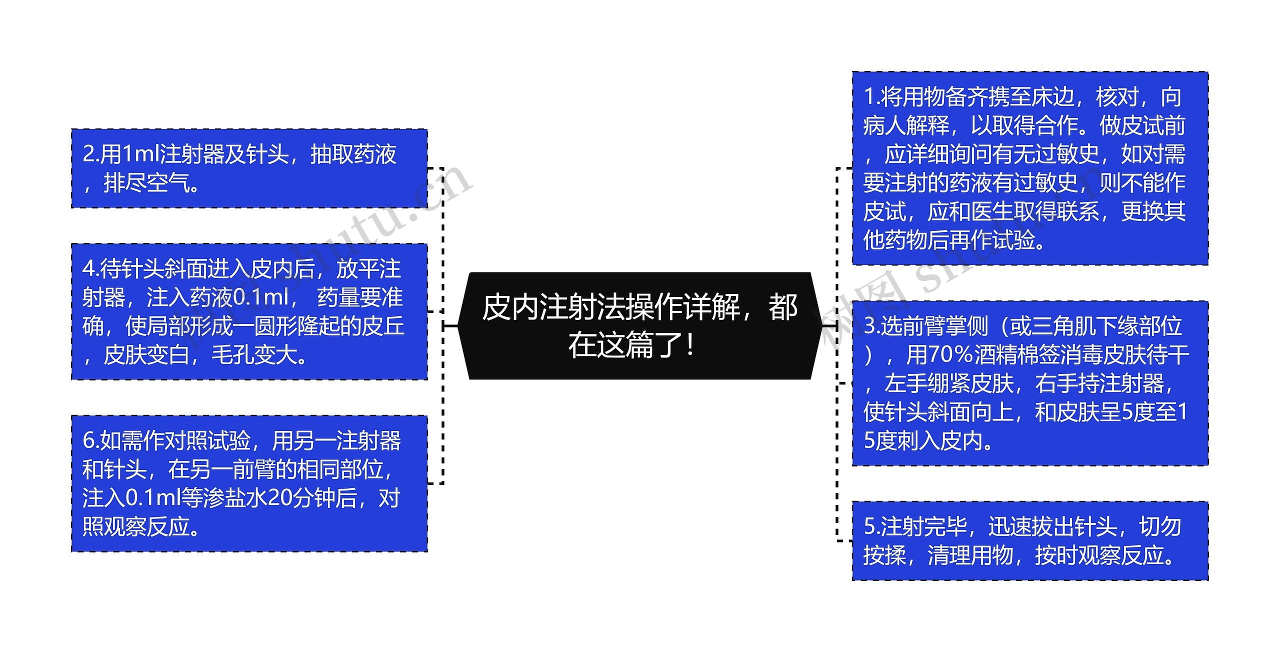 皮内注射法操作详解，都在这篇了！思维导图