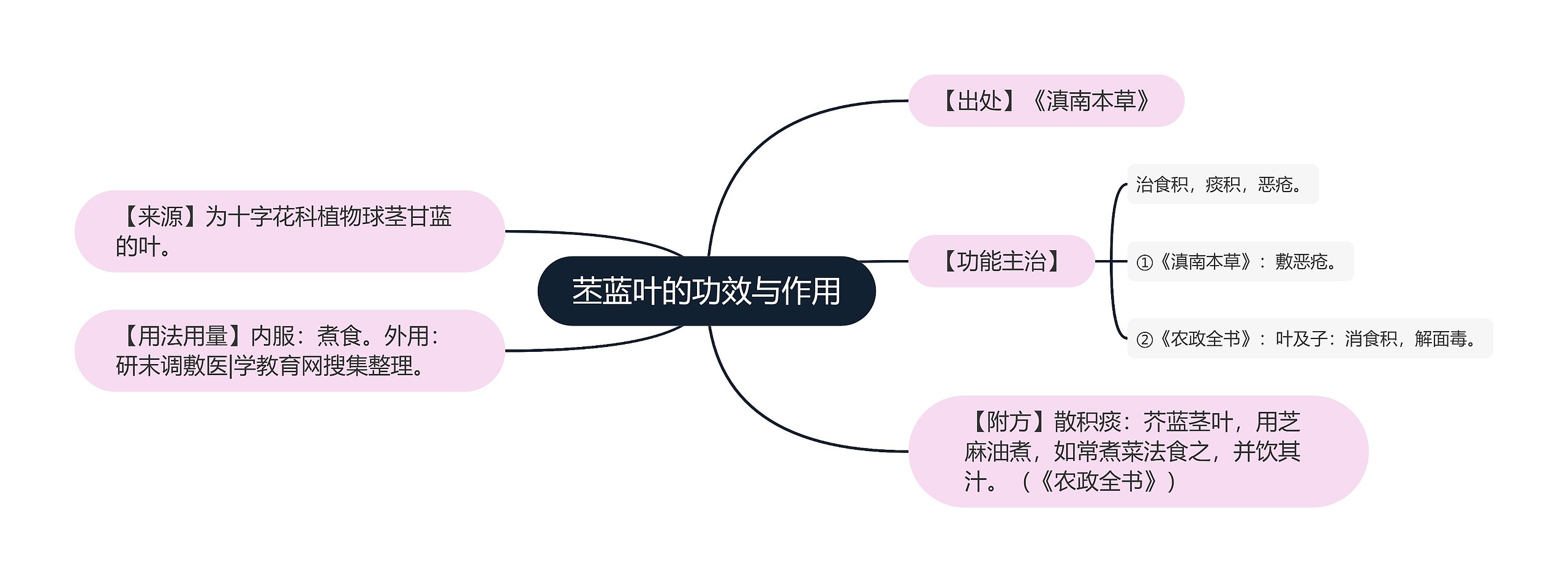 苤蓝叶的功效与作用思维导图