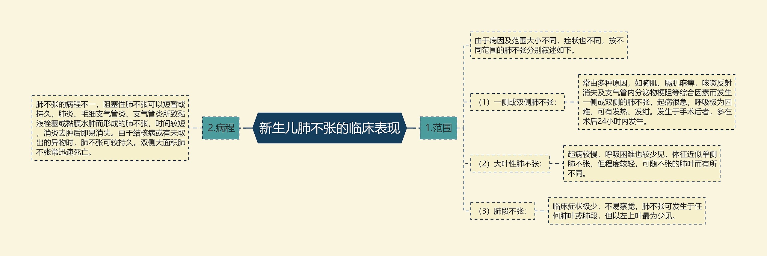 新生儿肺不张的临床表现